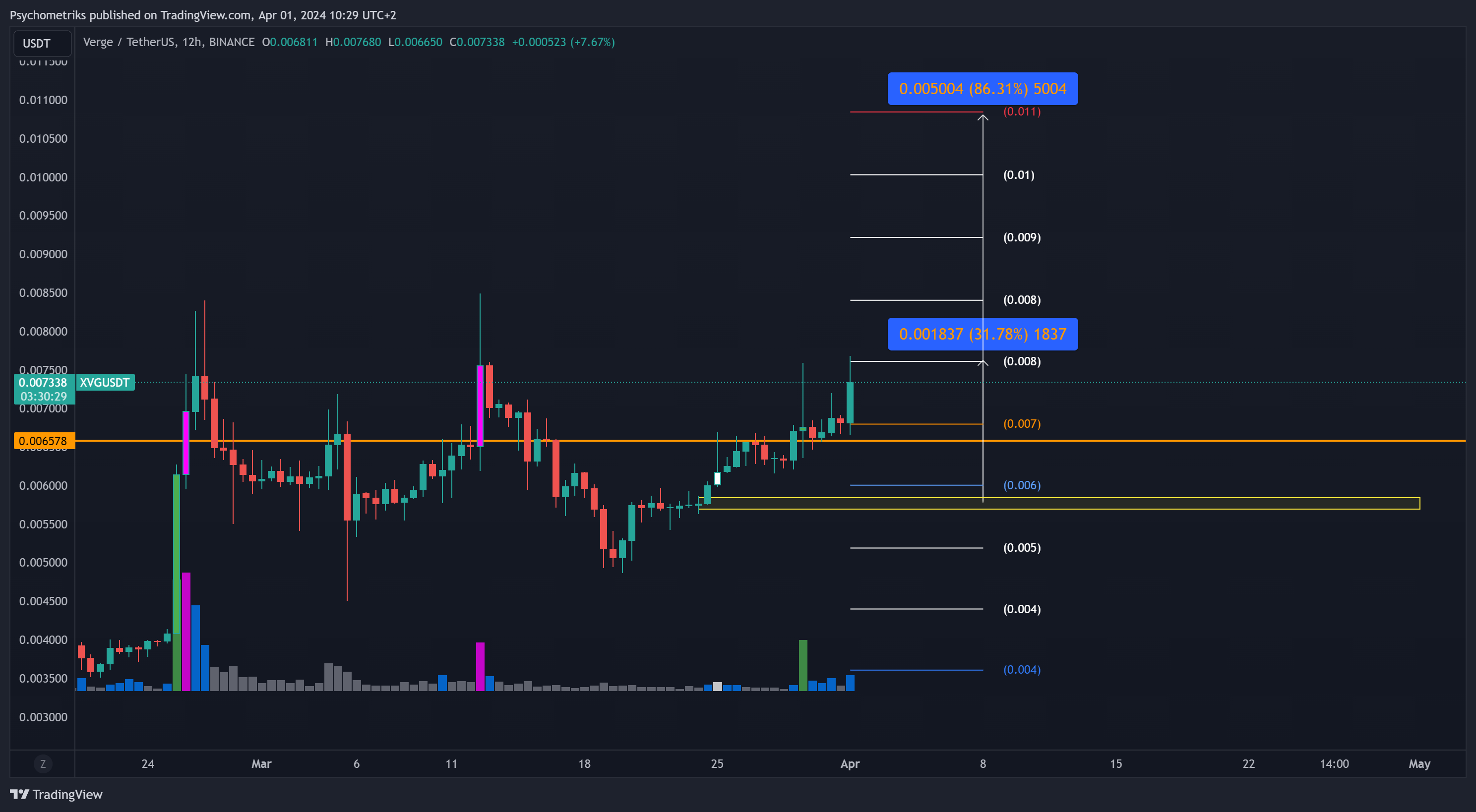 BINANCE:XVGUSDT Chart Image by Psychometriks
