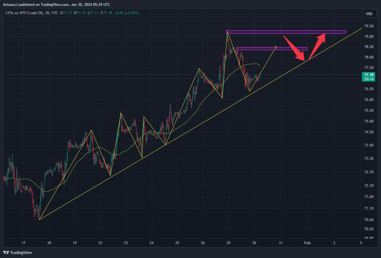 TVC:USOIL Chart Image by ActuaryJ