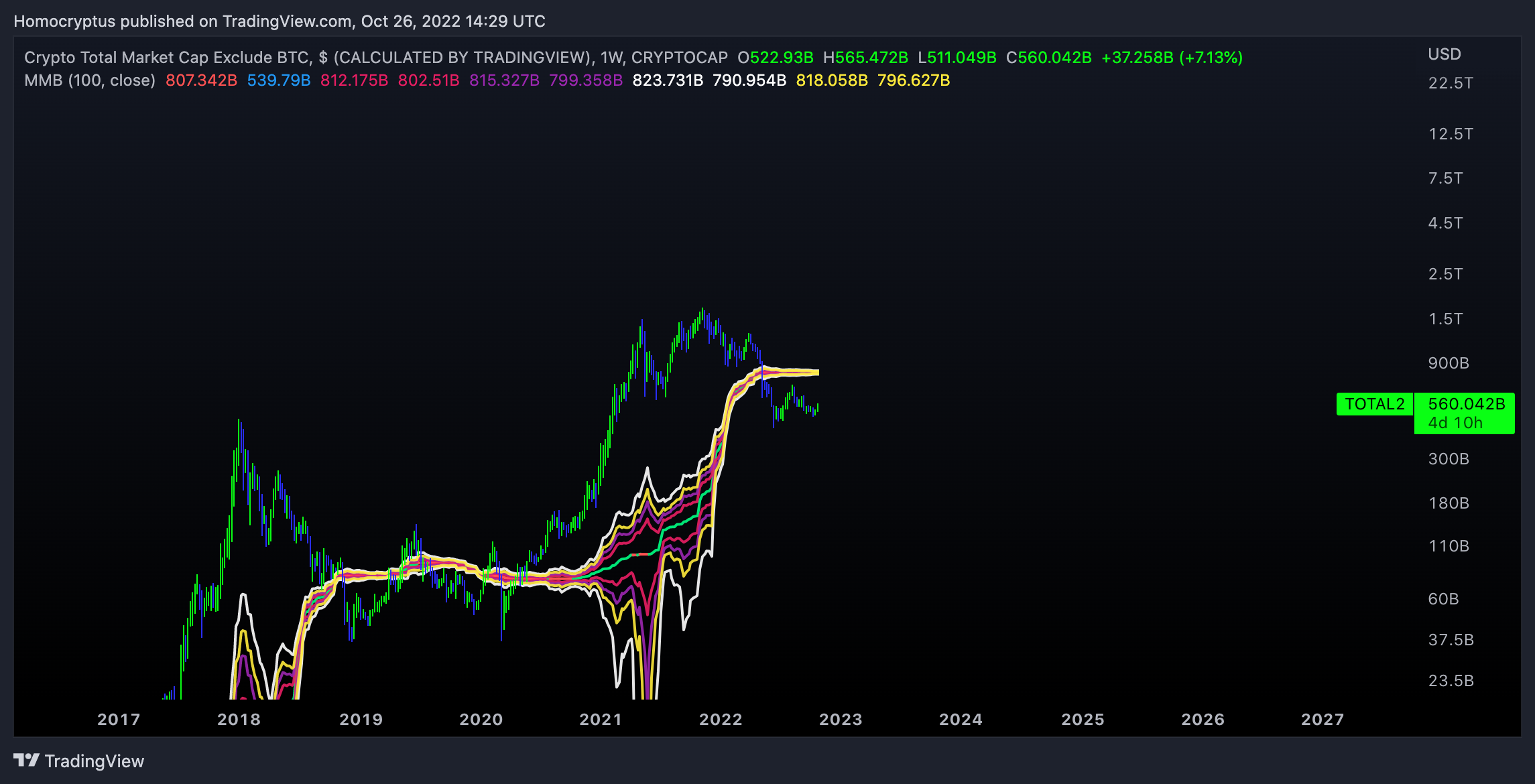 CRYPTOCAP:TOTAL2 Chart Image by Homocryptus