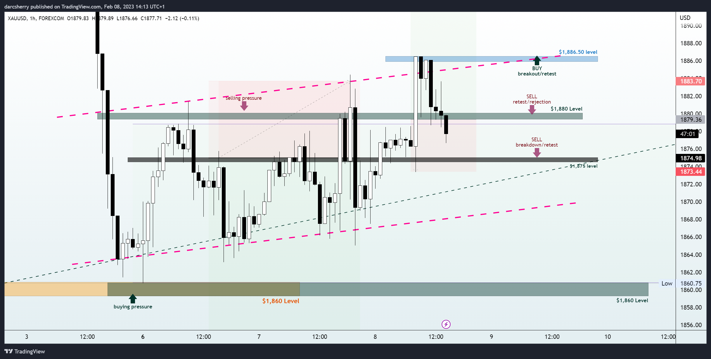 FOREXCOM:XAUUSD Chart Image by darcsherry