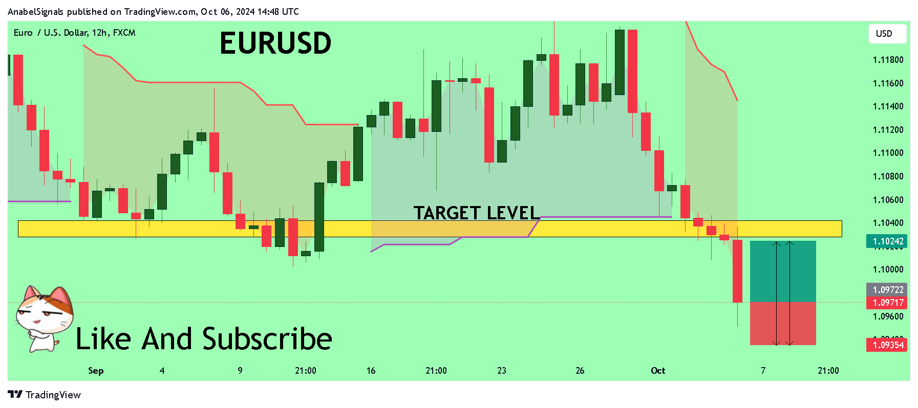 FX:EURUSD Chart Image by AnabelSignals