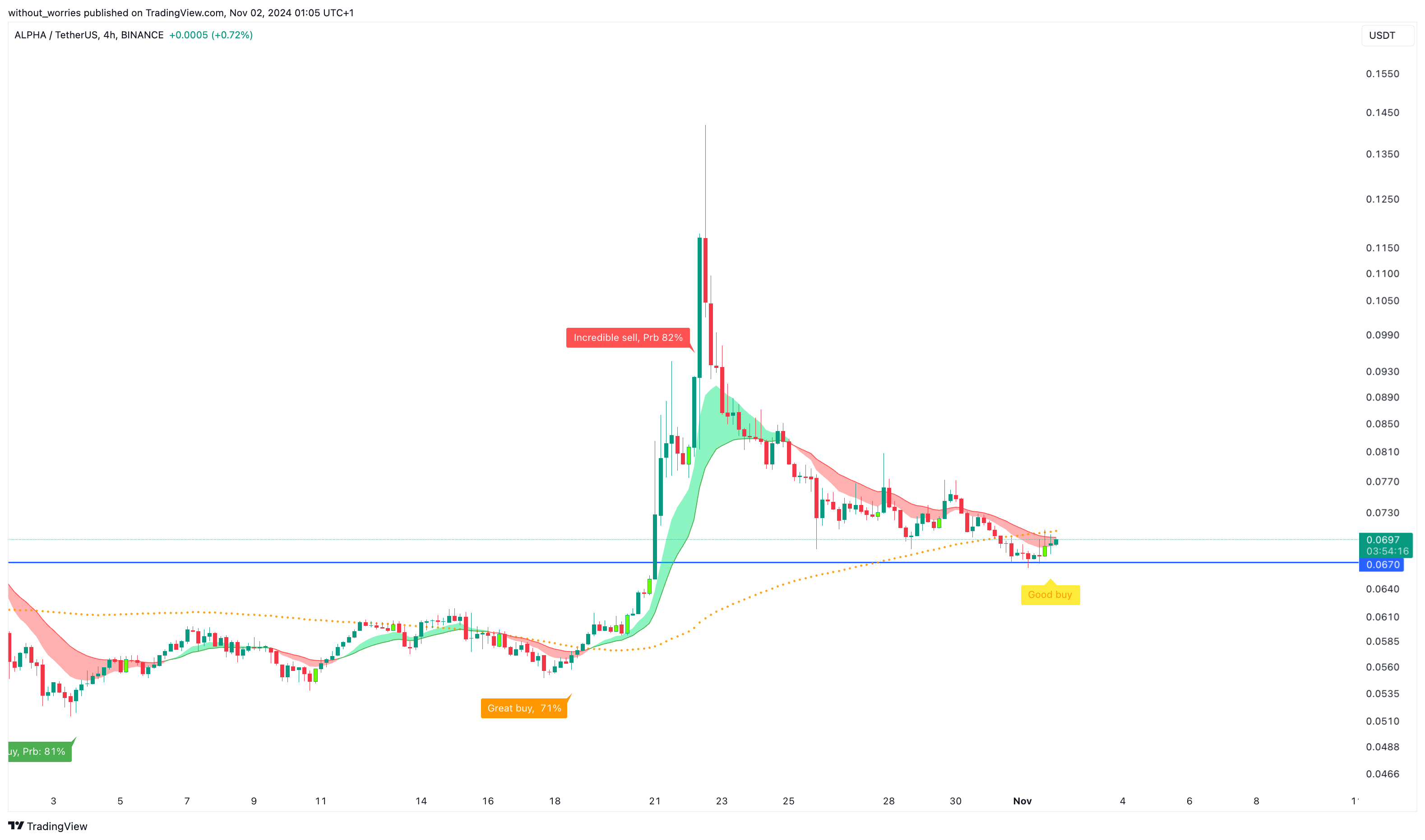 BINANCE:ALPHAUSDT Chart Image by without_worries