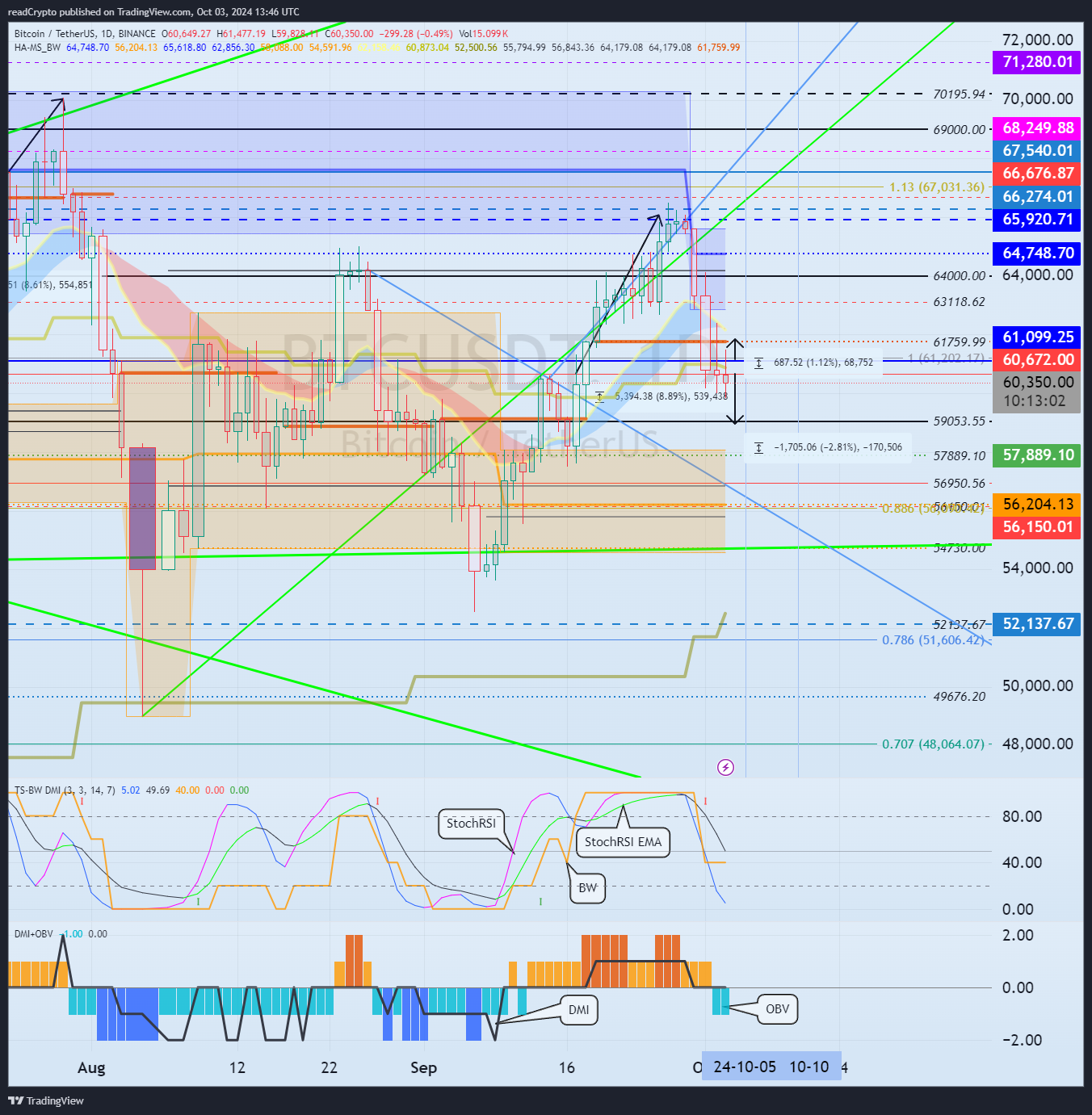 BINANCE:BTCUSDT Chart Image by readCrypto