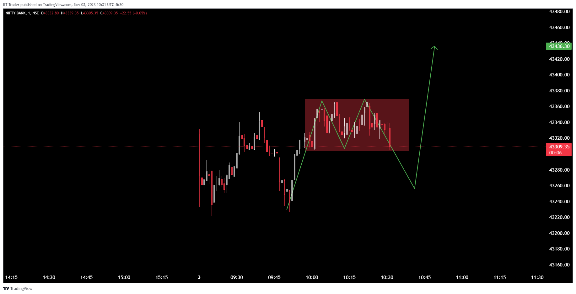 NSE:BANKNIFTY Chart Image by IIT-Trader