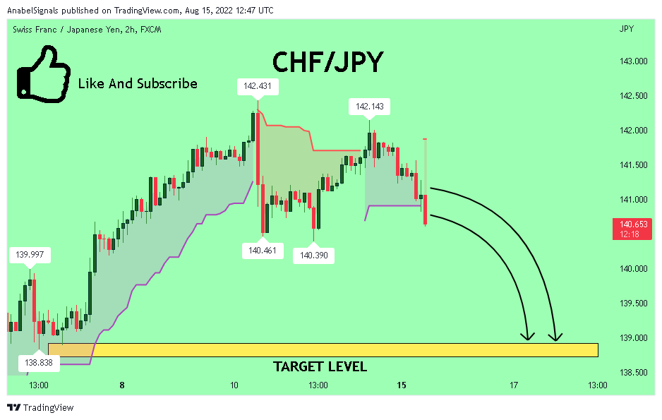 FX:CHFJPY Chart Image by AnabelSignals