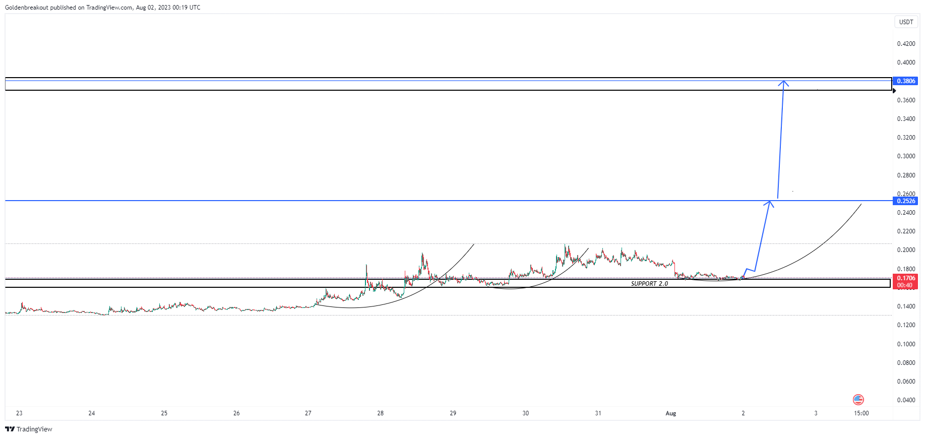 BINANCE:VGXUSDT Chart Image by Goldenbreakout