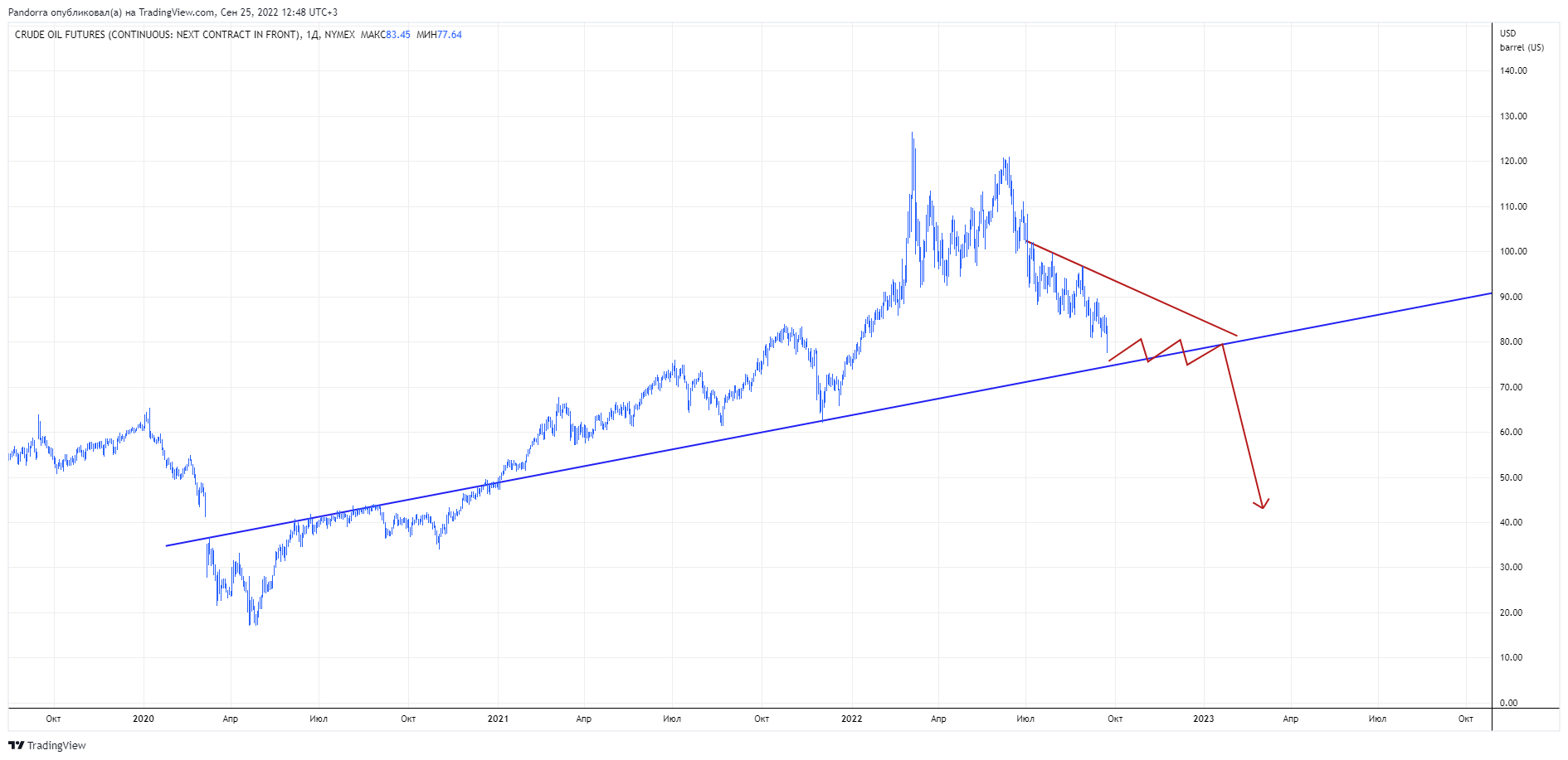 NYMEX:CL2! Chart Image by PandorraResearch