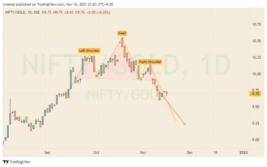 NSE:NIFTY/TVC:GOLD Chart Image by yndesai