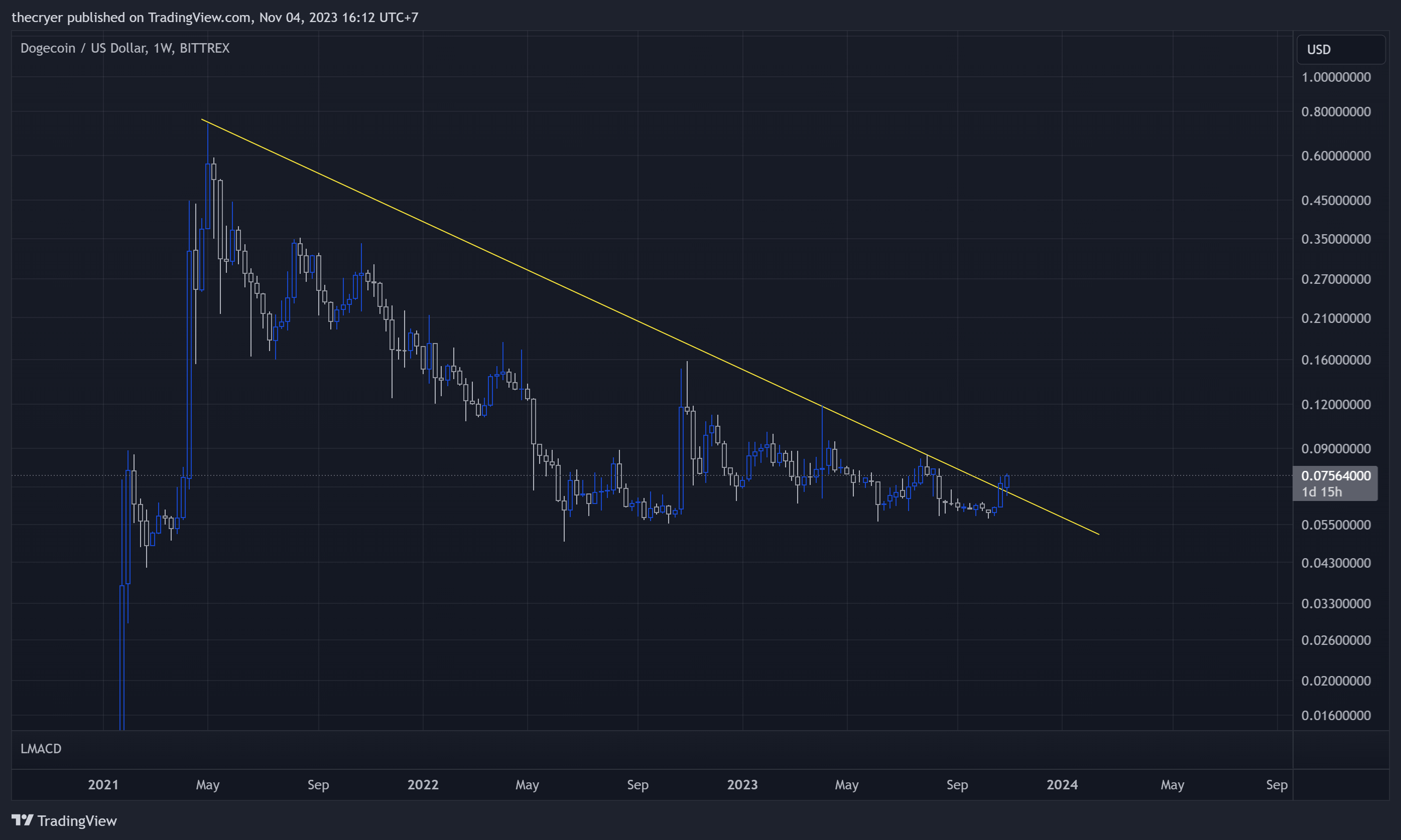 BITTREX:DOGEUSD Chart Image by thecryer