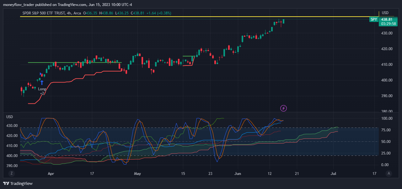AMEX:SPY Chart Image by moneyflow_trader
