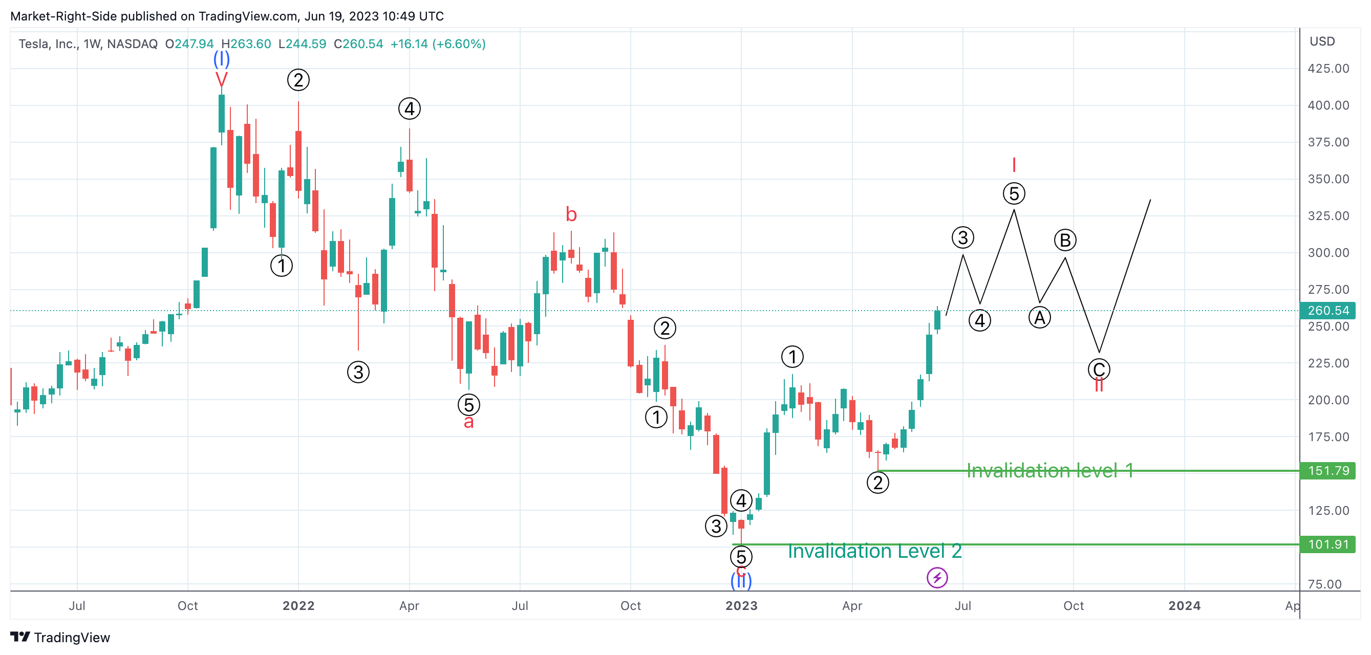 NASDAQ:TSLA Chart Image by Market-Right-Side