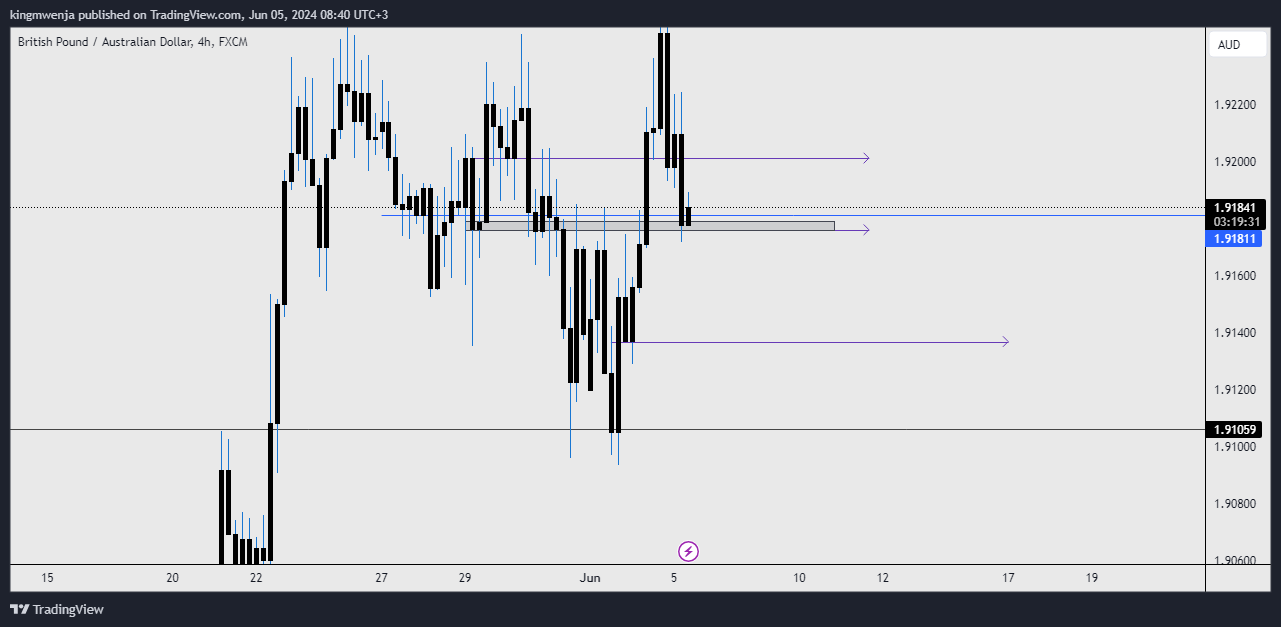 FX:GBPAUD Chart Image by allan_mwenja2000