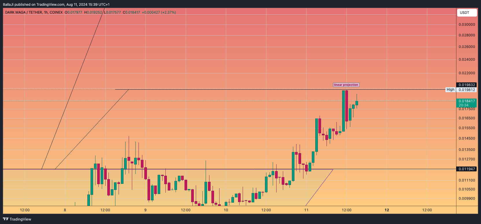 COINEX:DMAGAUSDT Chart Image by BallaJi