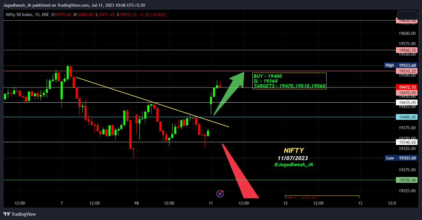 NSE:NIFTY Chart Image by Jagadheesh_JP
