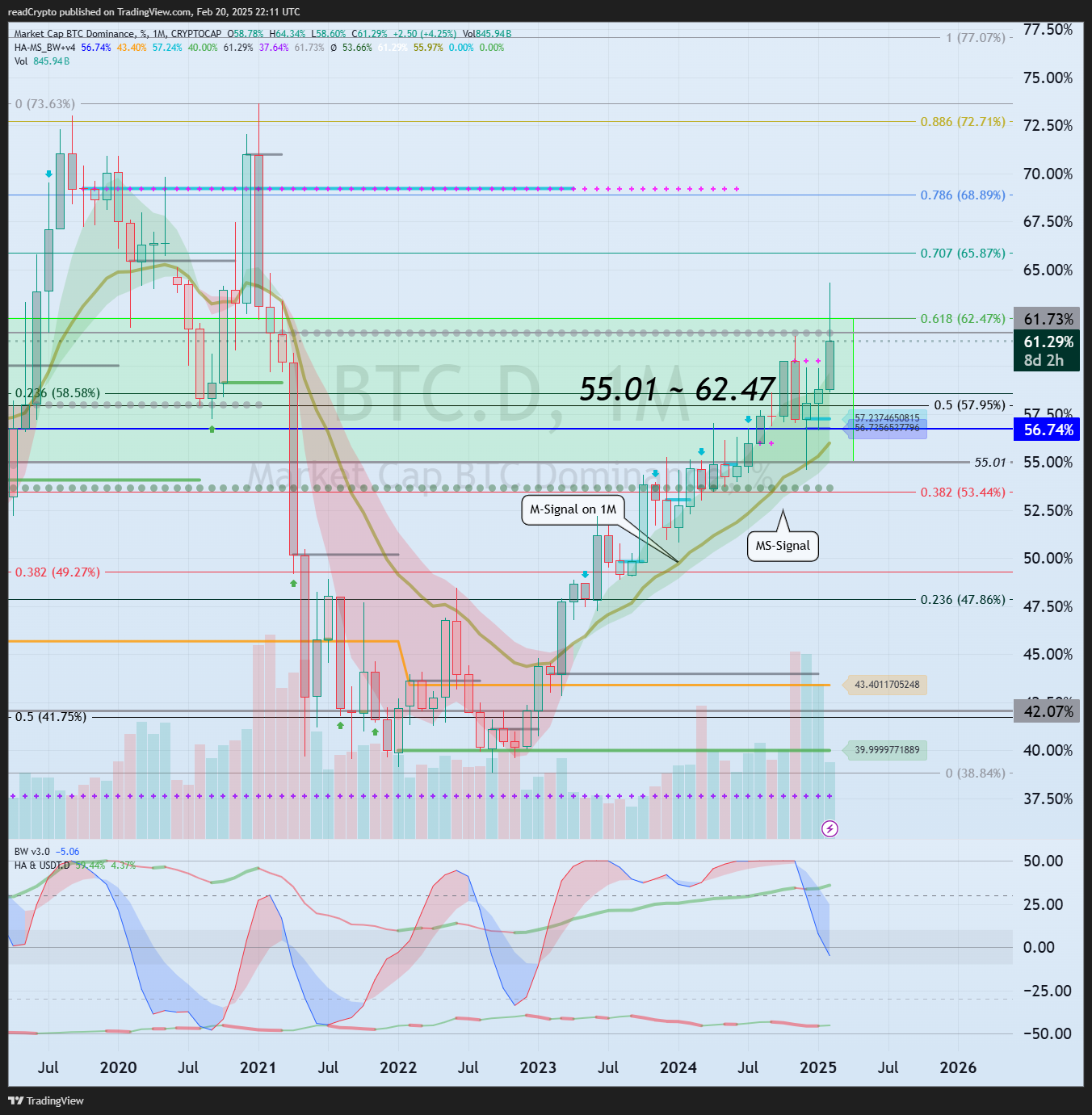 CRYPTOCAP:BTC.D Chart Image by readCrypto