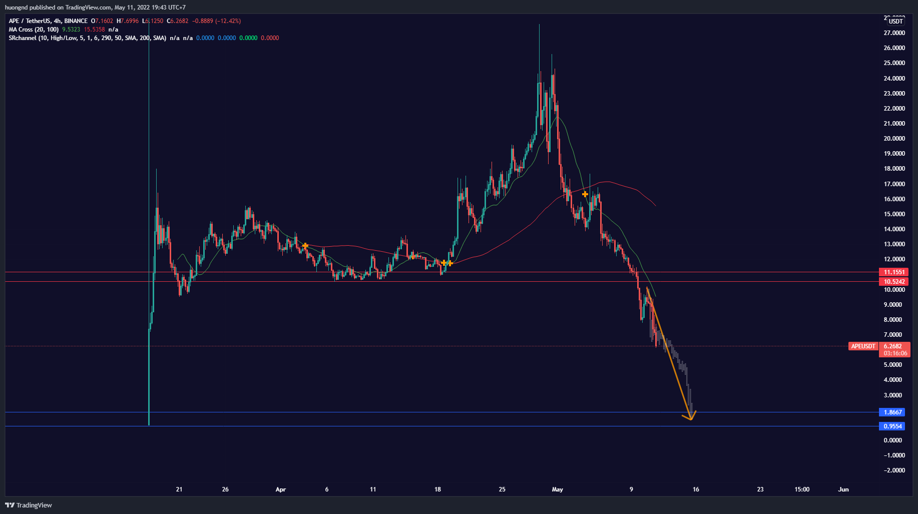 BINANCE:APEUSDT Chart Image by huongnd