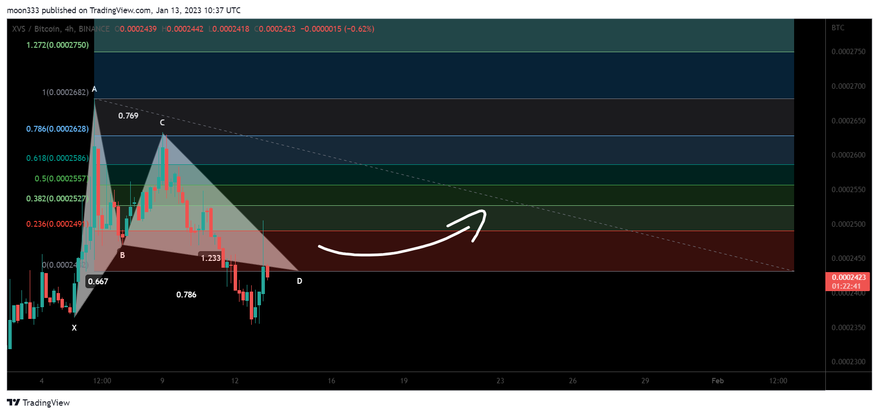 BINANCE:XVSBTC Chart Image by moon333