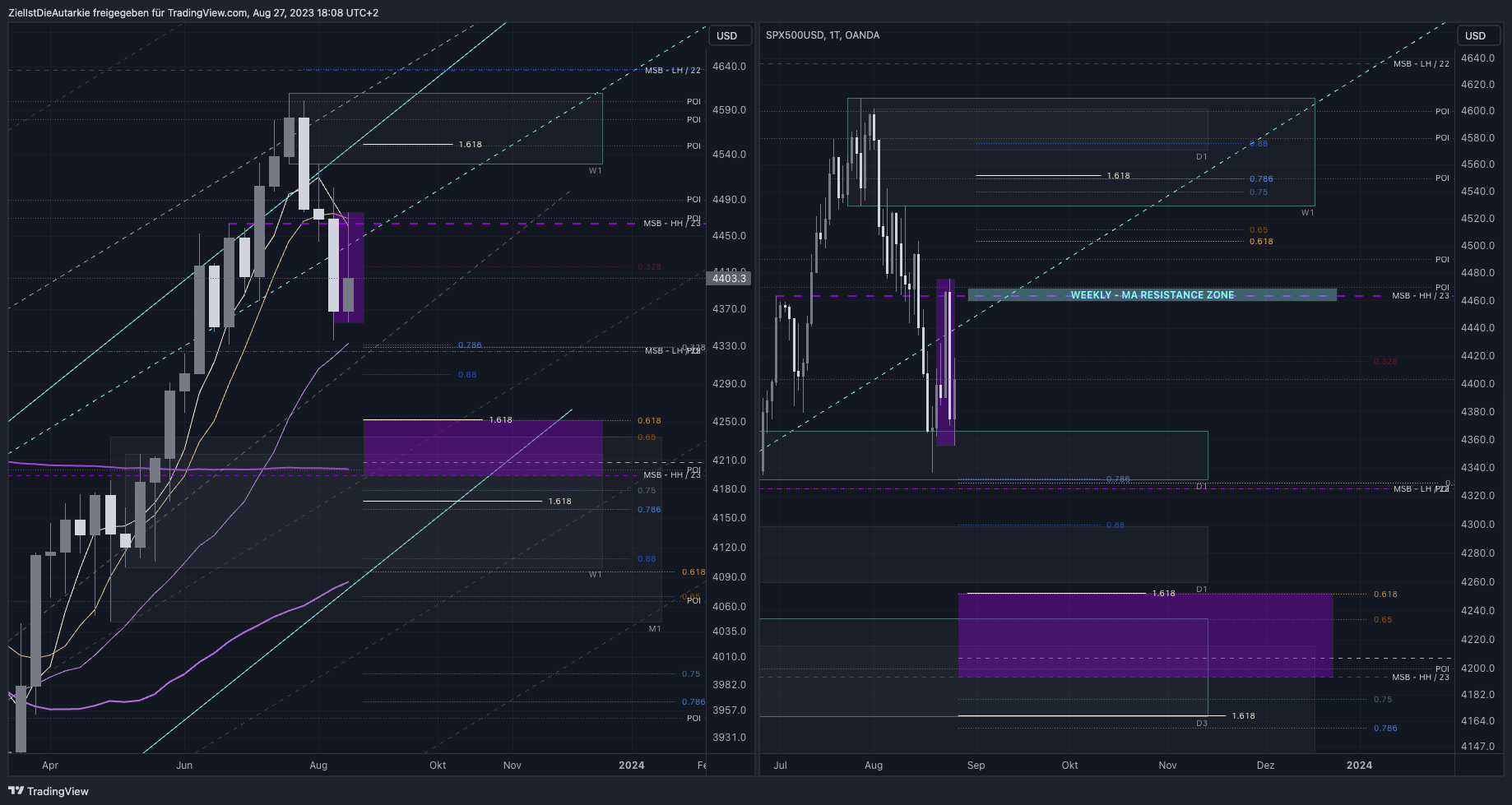 OANDA:SPX500USD Chart Image by ZielIstDieAutarkie