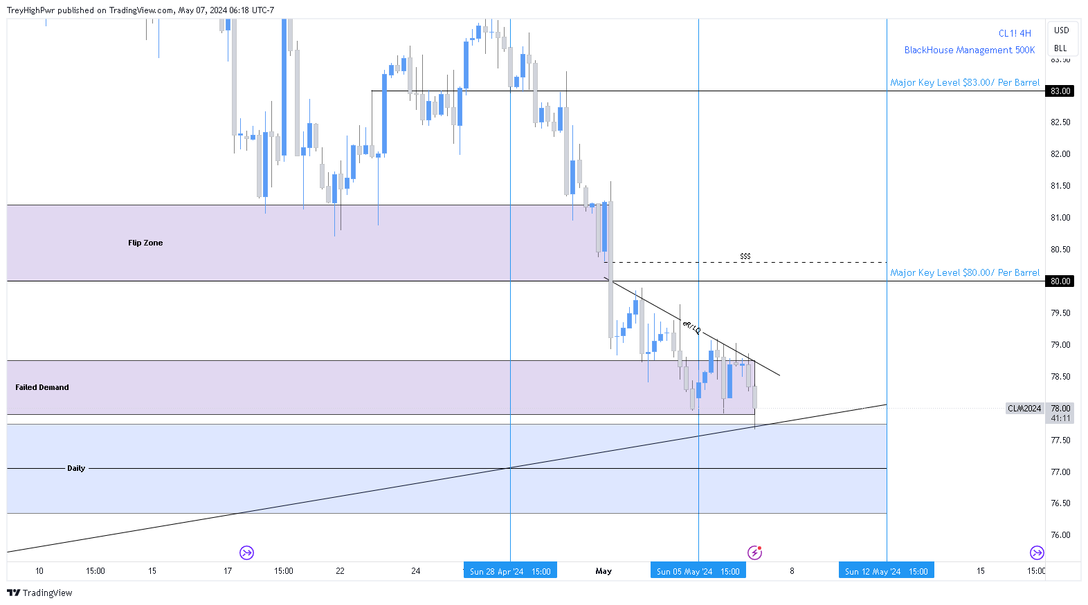 NYMEX:CL1! Chart Image by TreyHighPwr