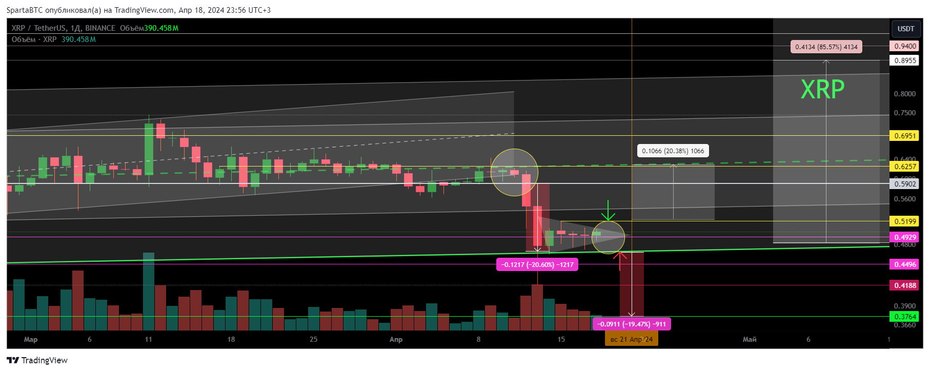 BINANCE:XRPUSDT Chart Image by SpartaBTC