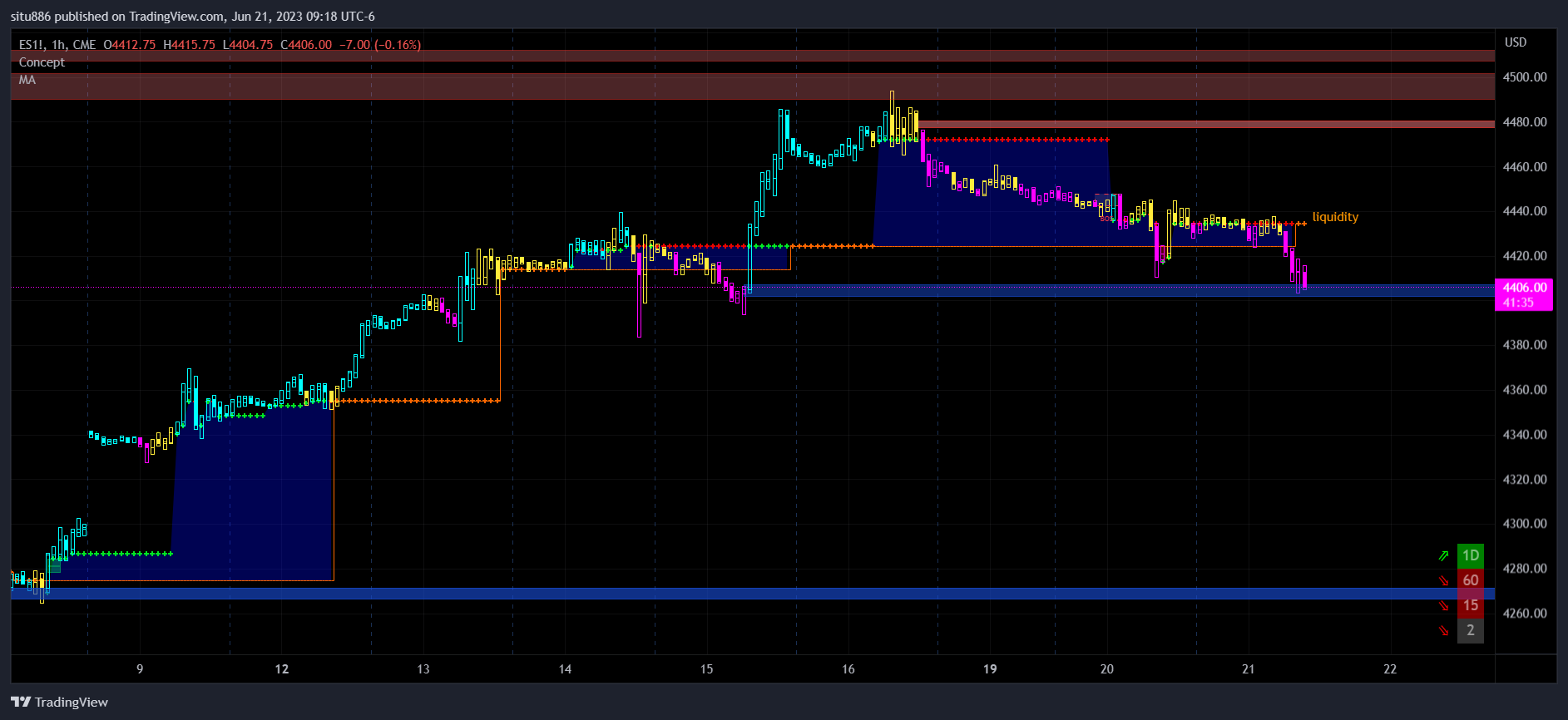 CME_MINI:ES1! Chart Image by situ886
