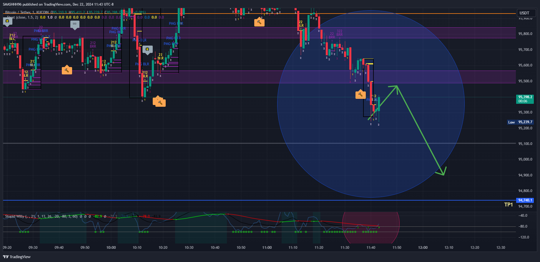 KUCOIN:BTCUSDT Chart Image by SMASHHH96