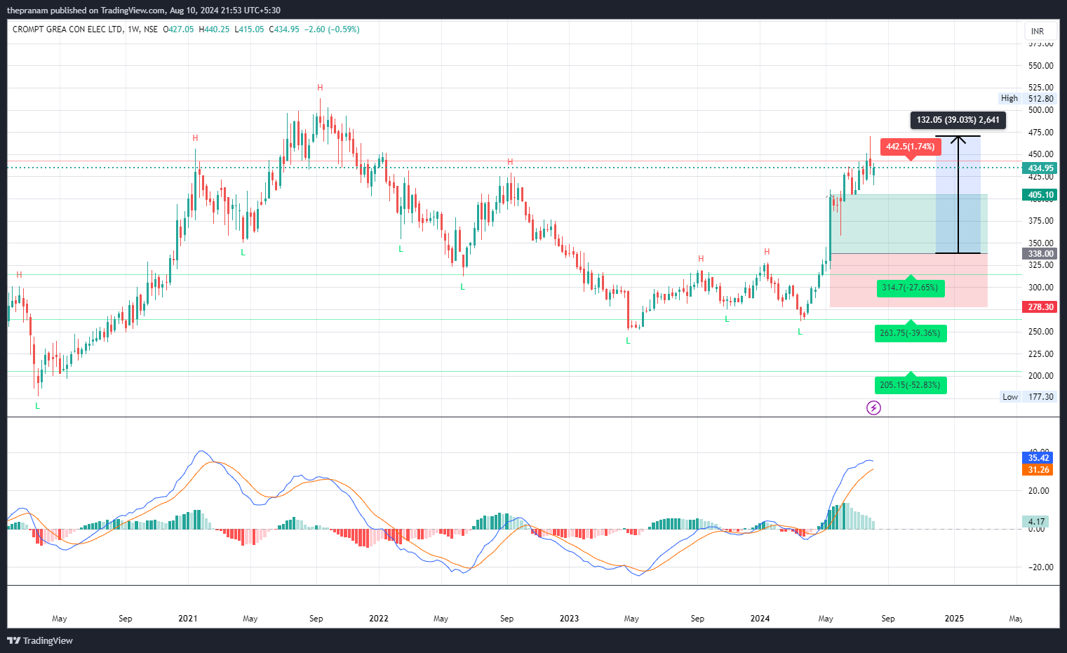 NSE:CROMPTON Chart Image by thepranam