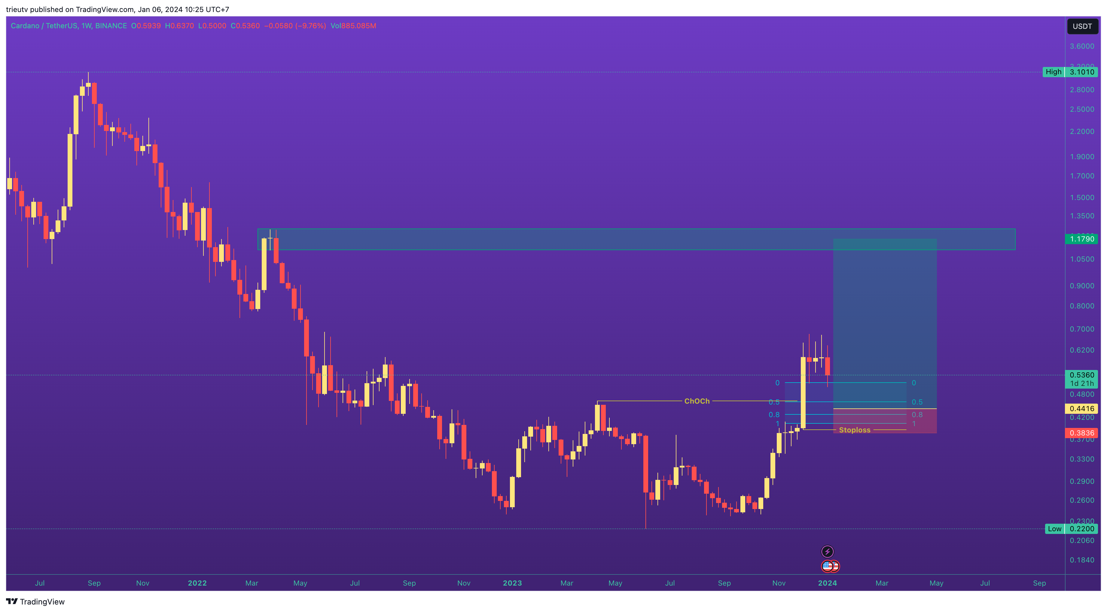 BINANCE:ADAUSDT Chart Image by trieutv