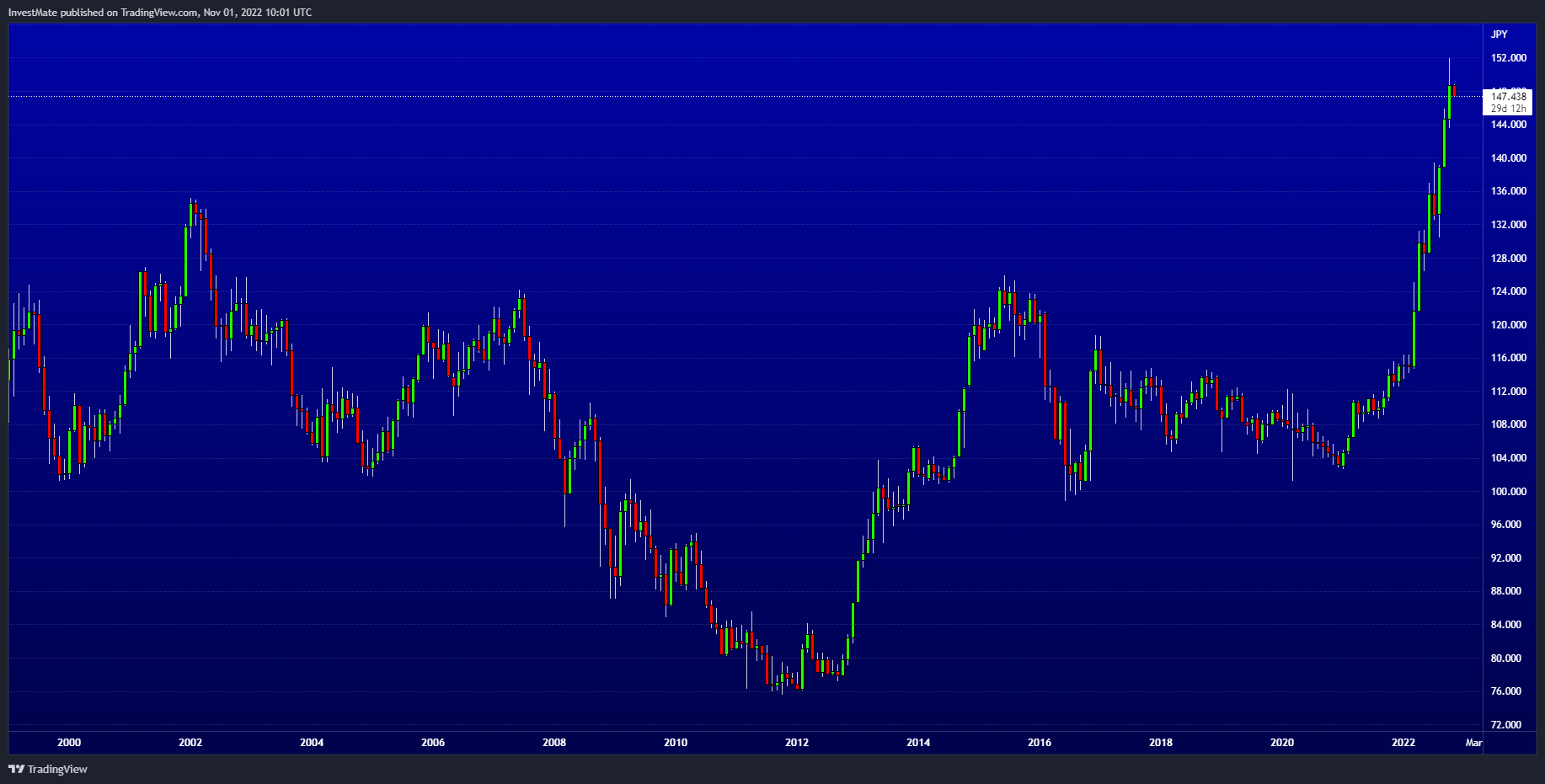 FX:USDJPY Chart Image by InvestMate