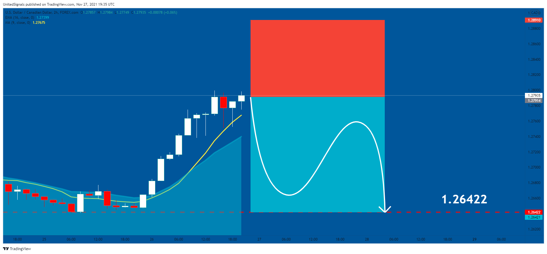 FOREXCOM:USDCAD Chart Image by UnitedSignals
