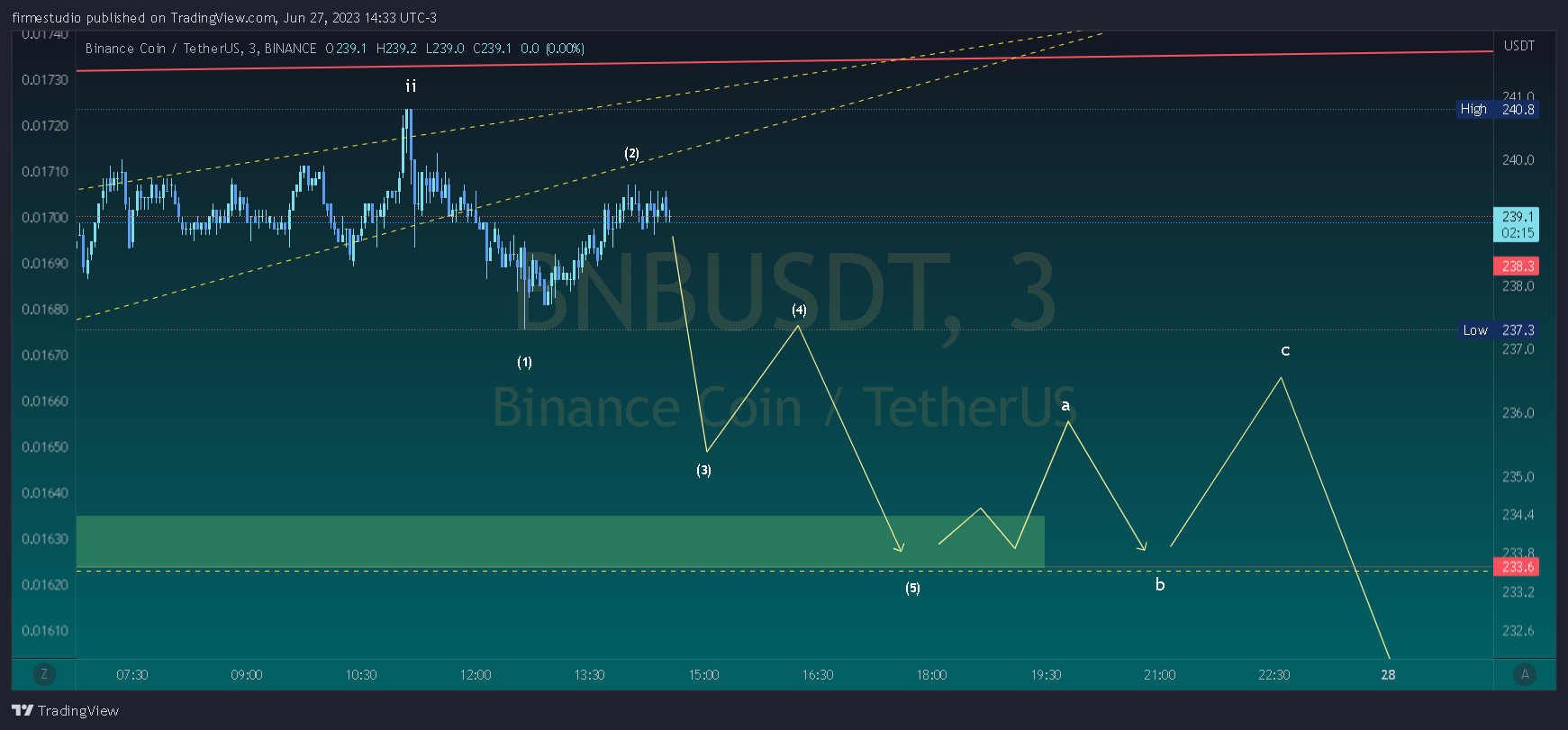 BINANCE:BNBUSDT Chart Image by firmestudio
