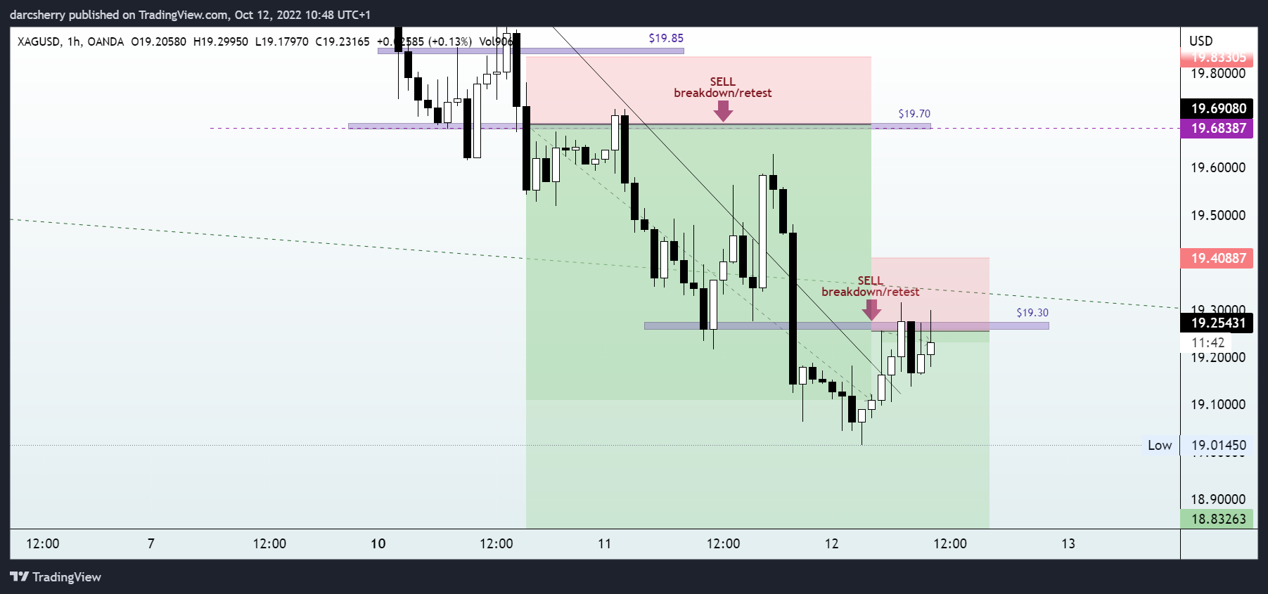 OANDA:XAGUSD Chart Image by darcsherry