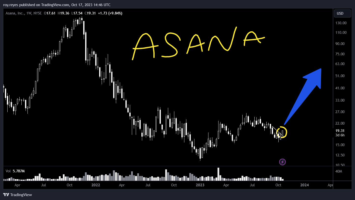 BATS:ASAN Chart Image by roy.reyes