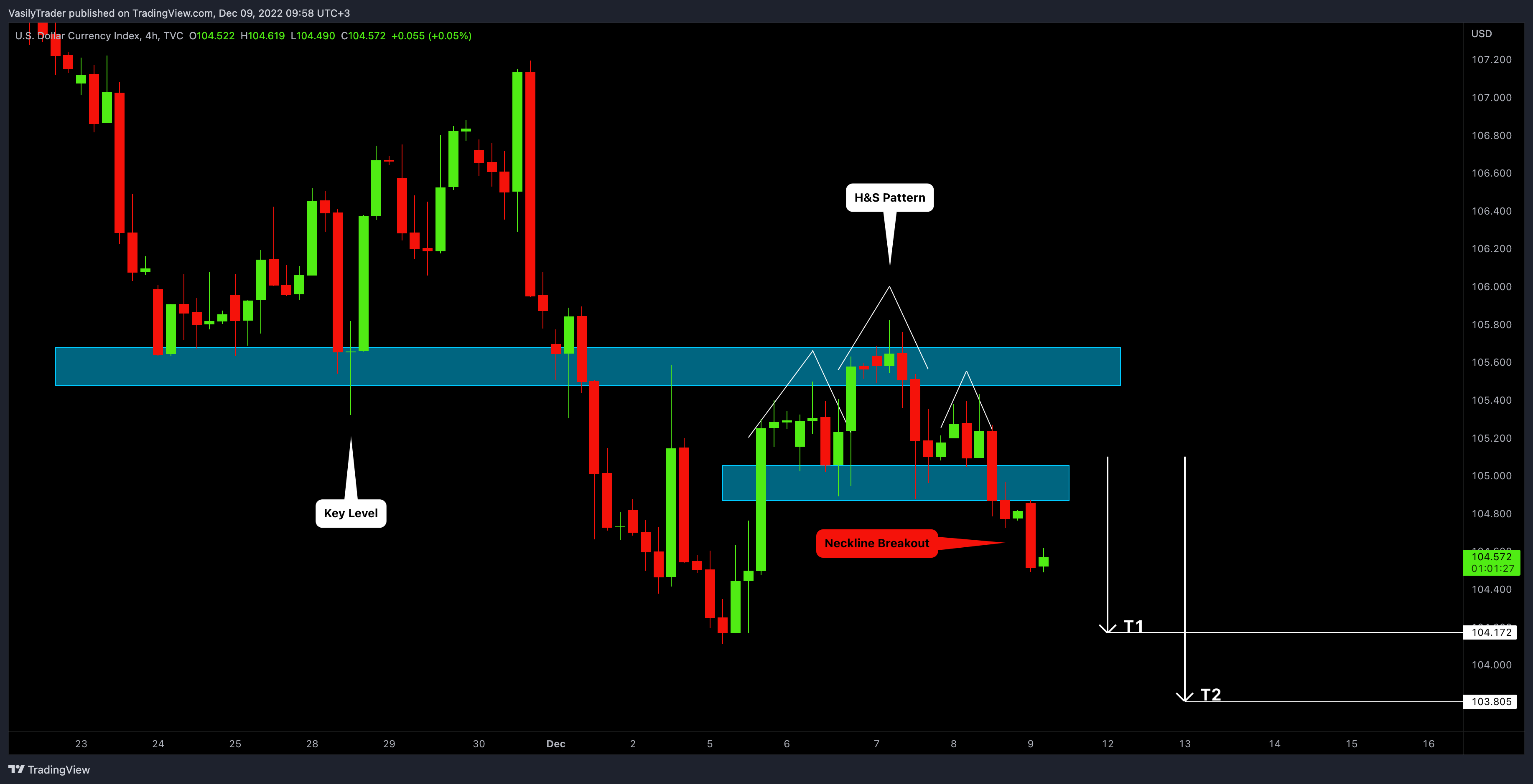 TVC:DXY Chart Image by VasilyTrader