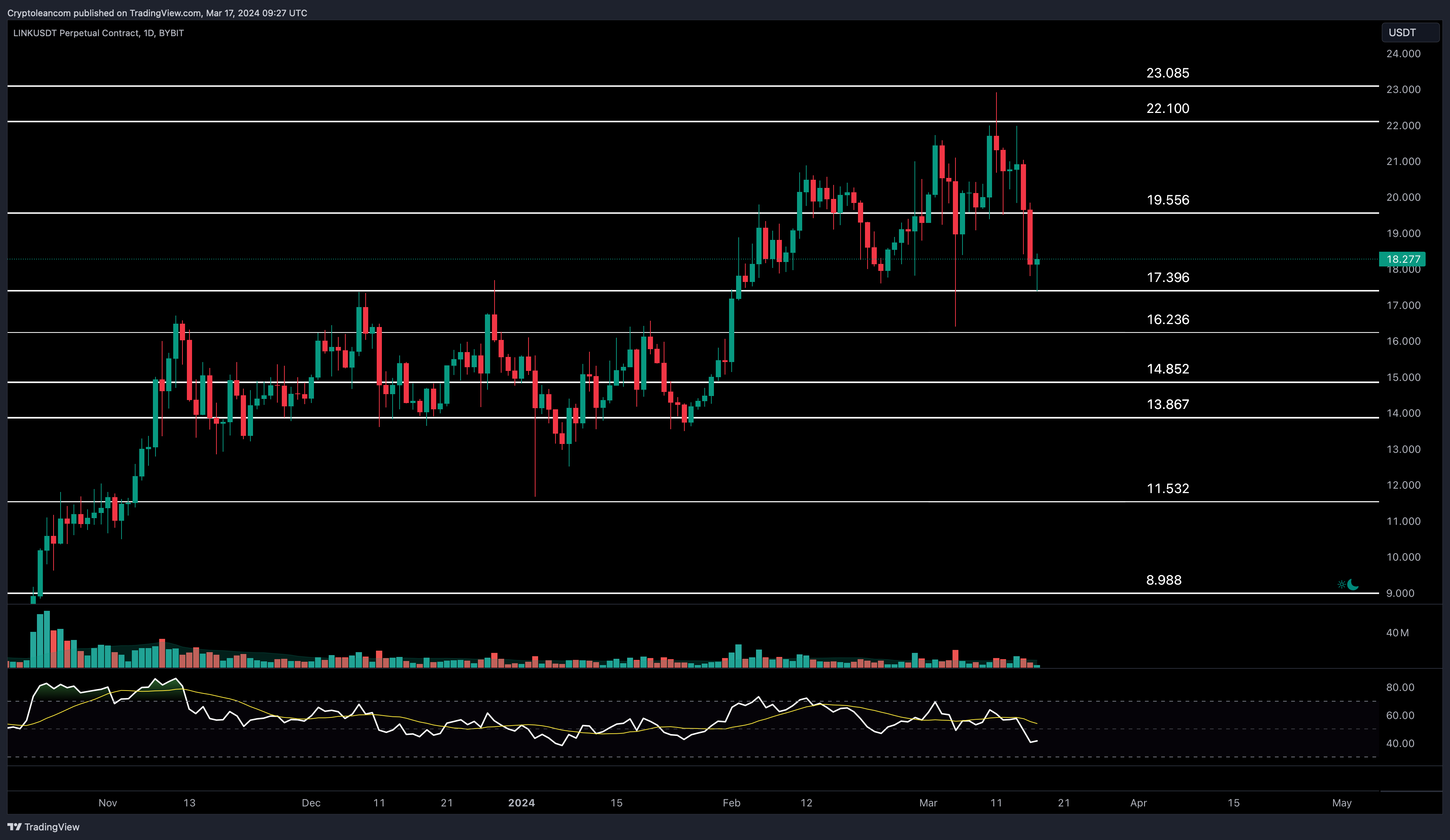 BYBIT:LINKUSDT.P Chart Image by Trade-Lean