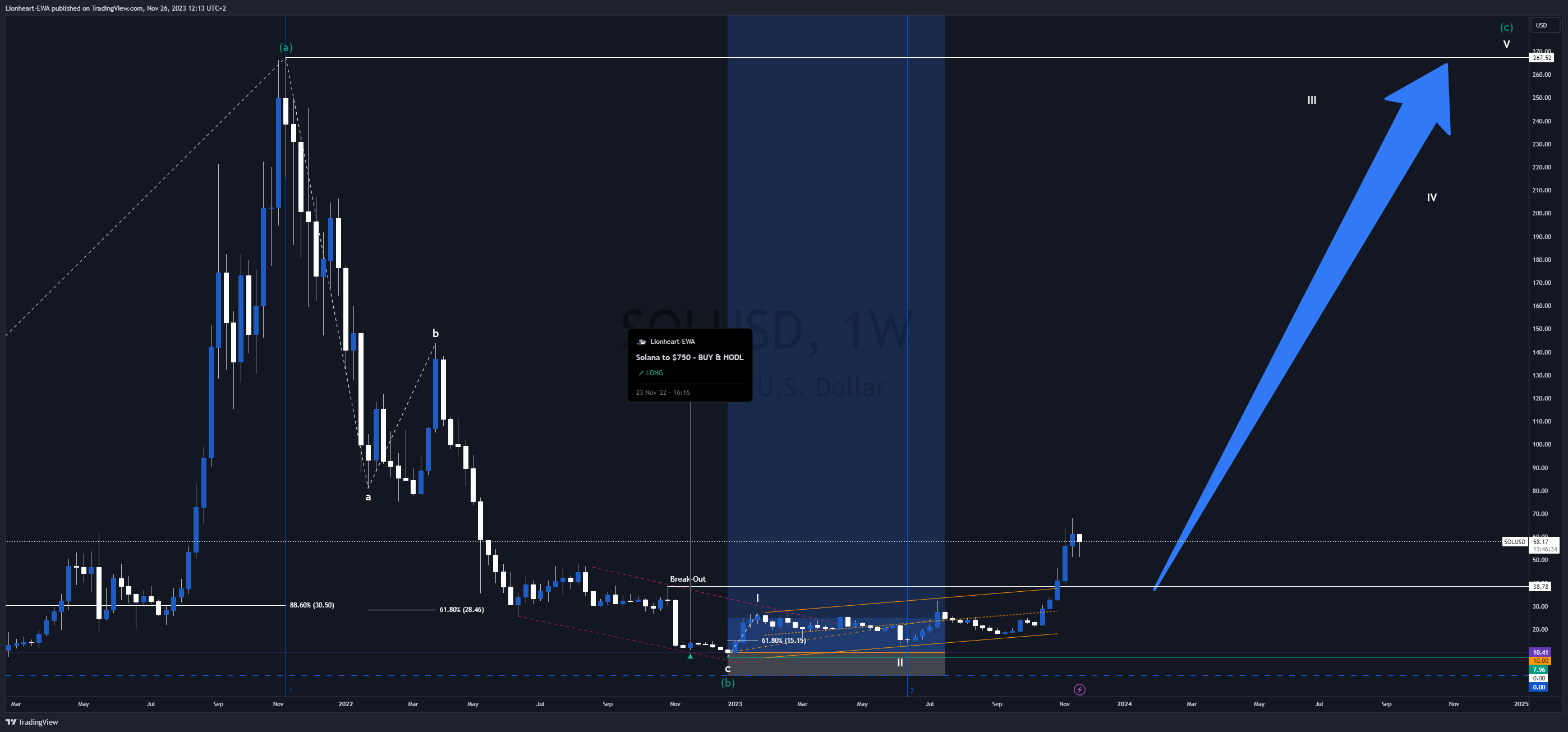 BINANCE:SOLUSD Chart Image by EW4X