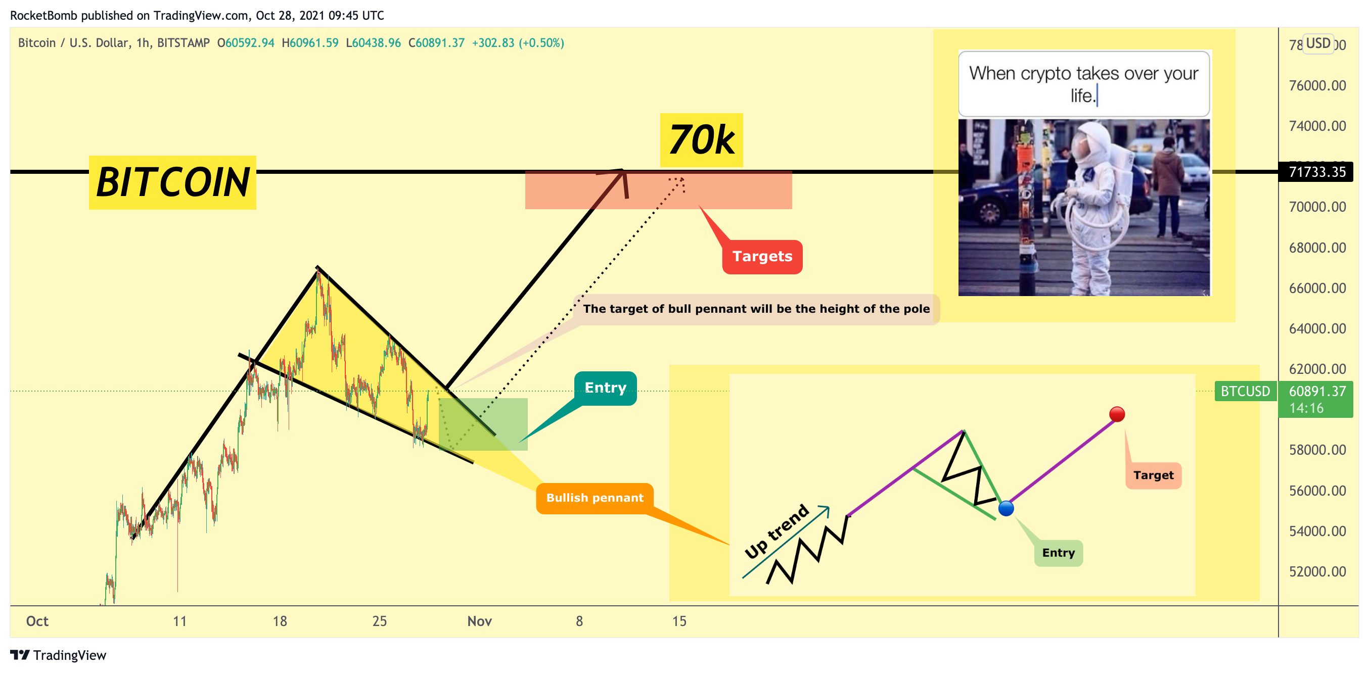 BITSTAMP:BTCUSD Chart Image by RocketBomb