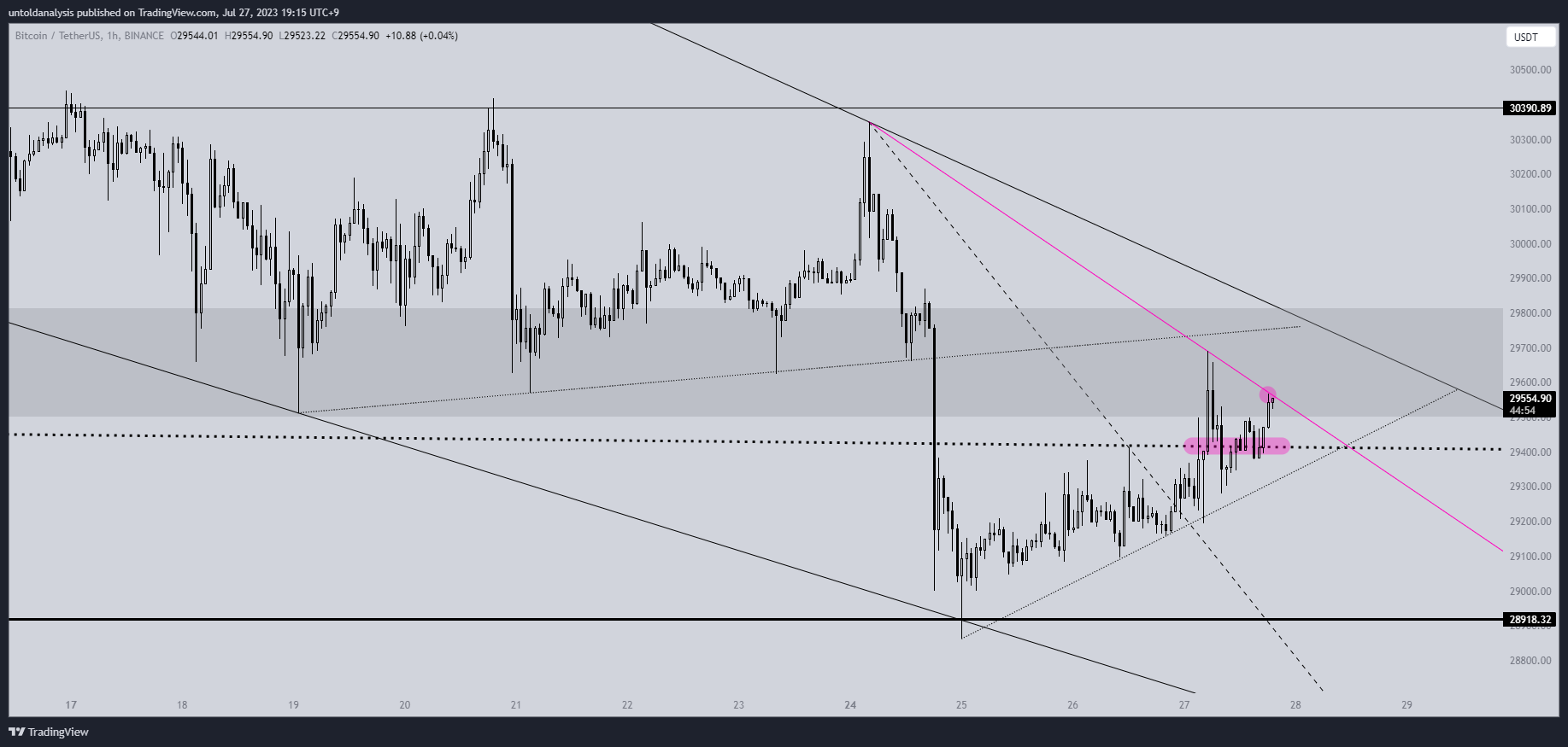 BINANCE:BTCUSDT Chart Image by untoldanalysis