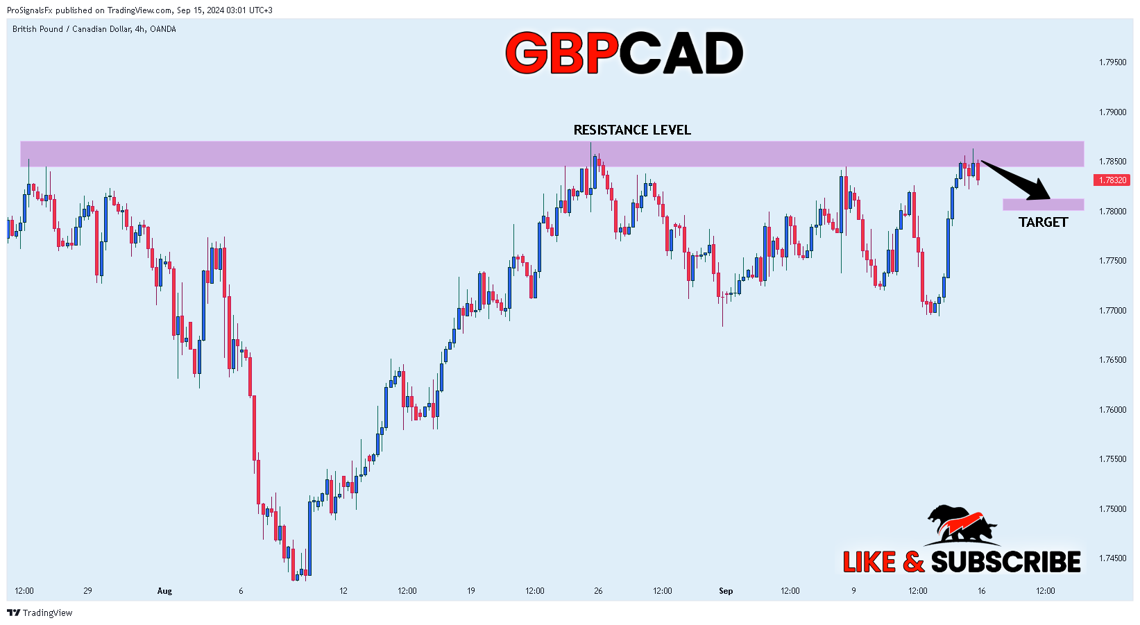 OANDA:GBPCAD Chart Image by ProSignalsFx