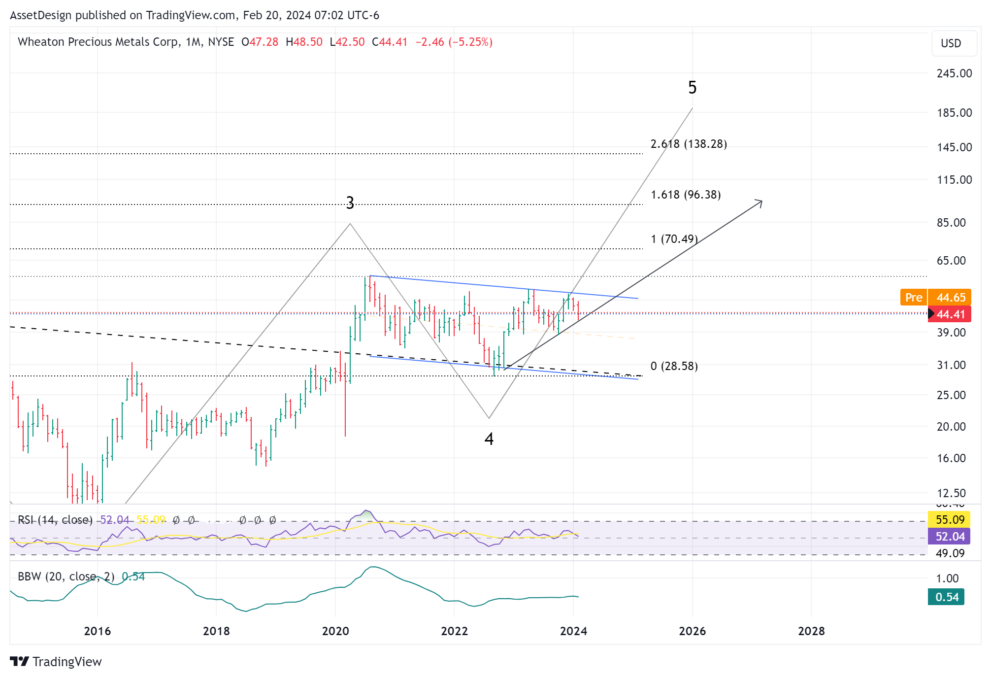 BATS:WPM Chart Image by AssetDesign