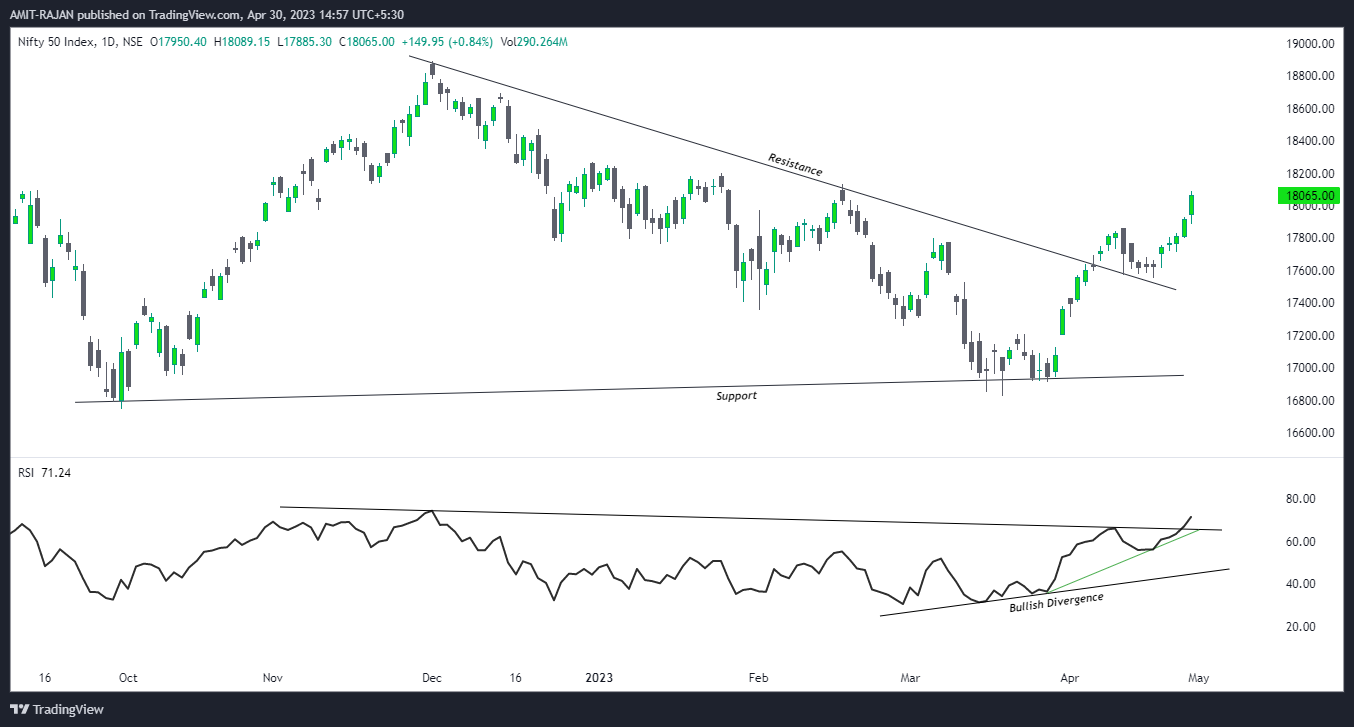 NSE:NIFTY Chart Image by AMIT-RAJAN