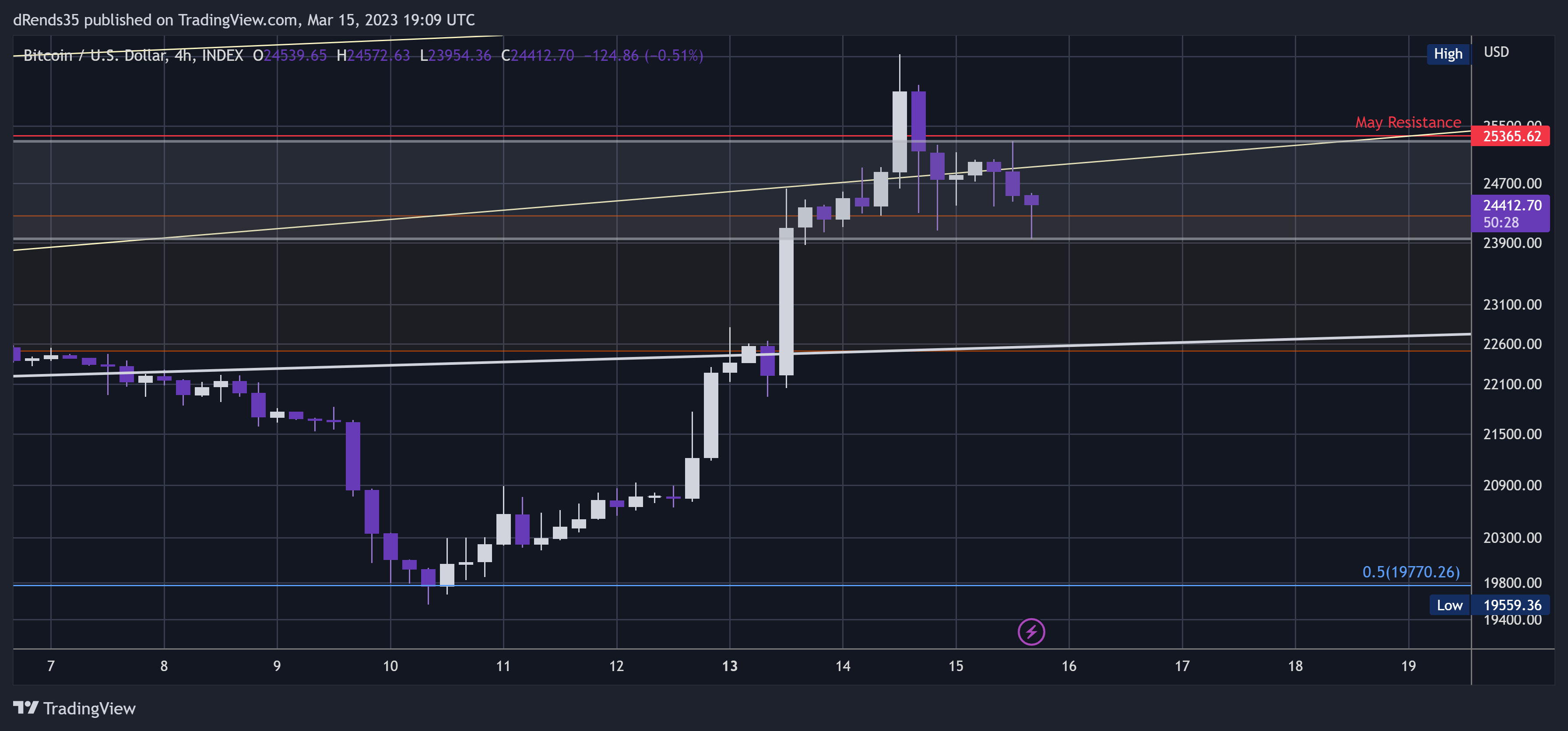 INDEX:BTCUSD Chart Image by dRends35
