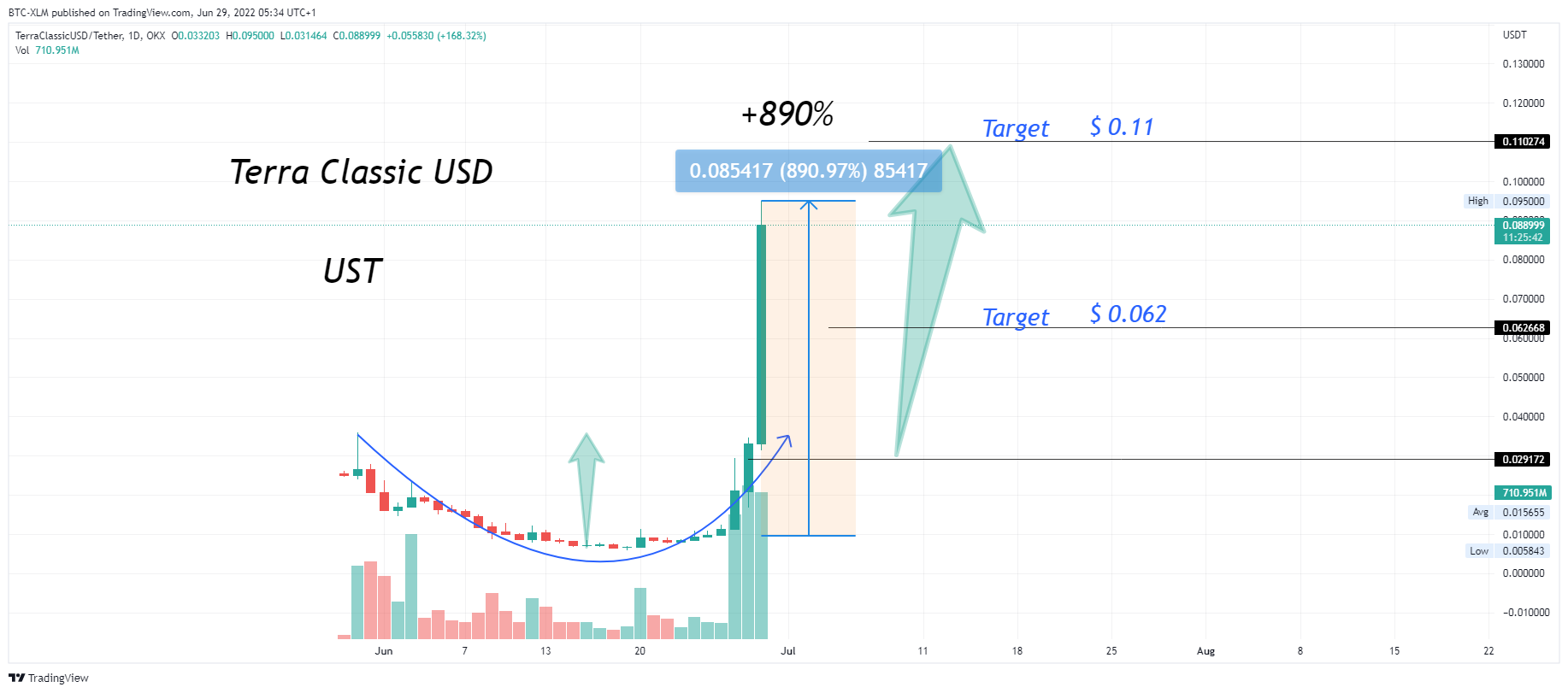 OKX:USTCUSDT Chart Image by BTC-XLM