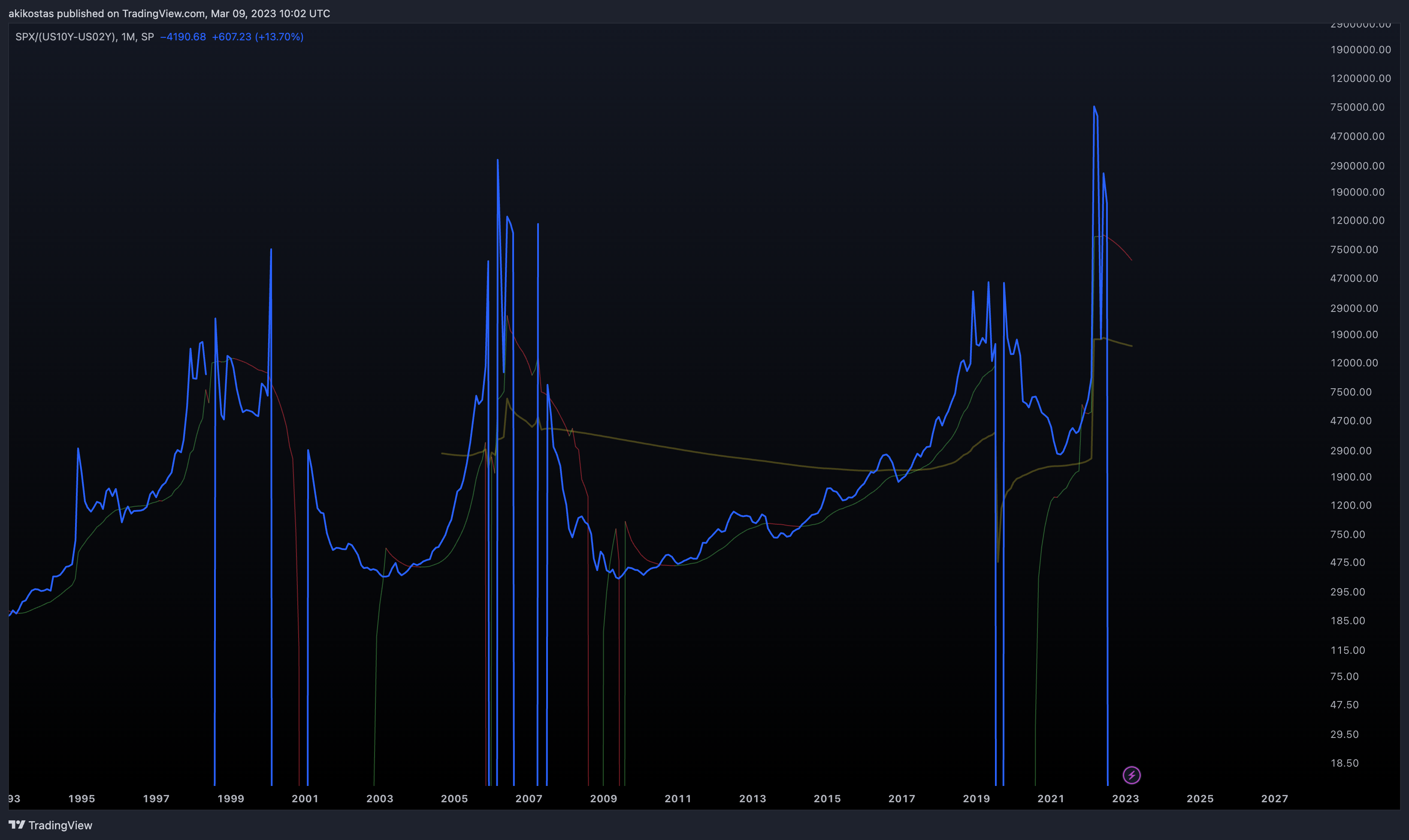 SP:SPX/(TVC:US10Y-TVC:US02Y) Chart Image by akikostas