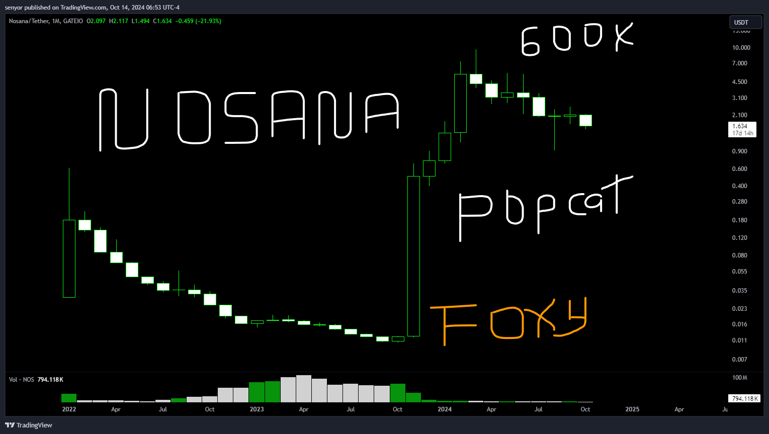 GATEIO:NOSUSDT Chart Image by senyor