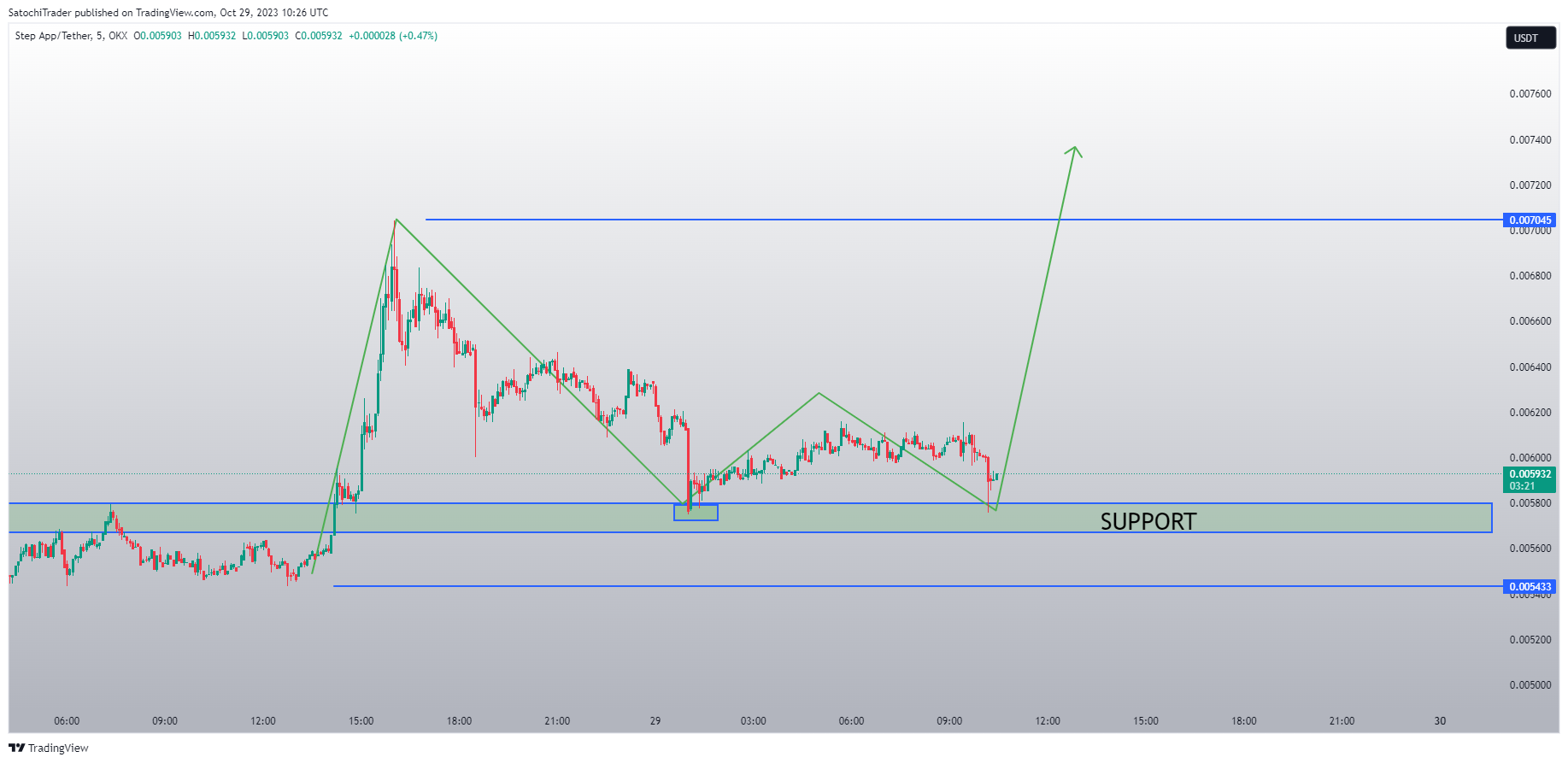 OKX:FITFIUSDT Chart Image by SatochiTrader