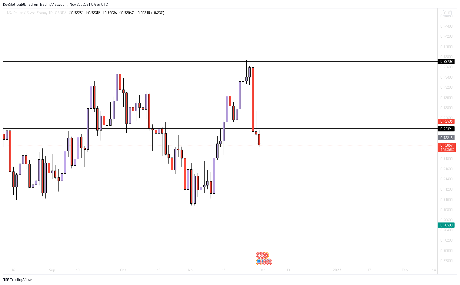 OANDA:USDCHF Chart Image by KeySlot