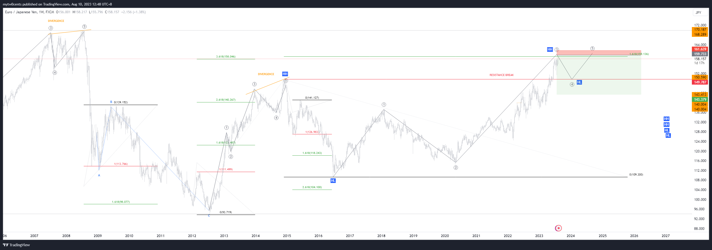 FX:EURJPY Chart Image by mytw0cents