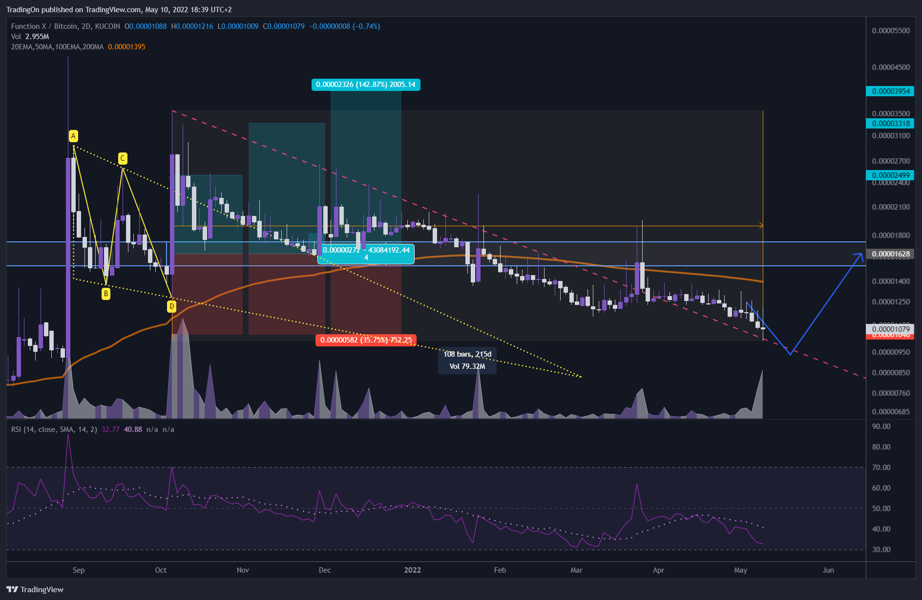 KUCOIN:FXBTC Chart Image by TradingOn