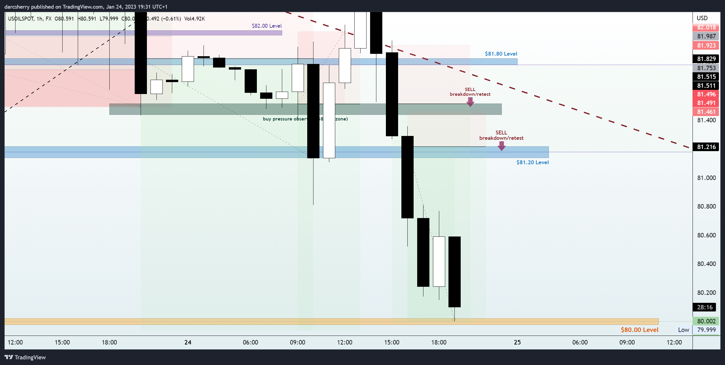 FX:USOILSPOT Chart Image by darcsherry